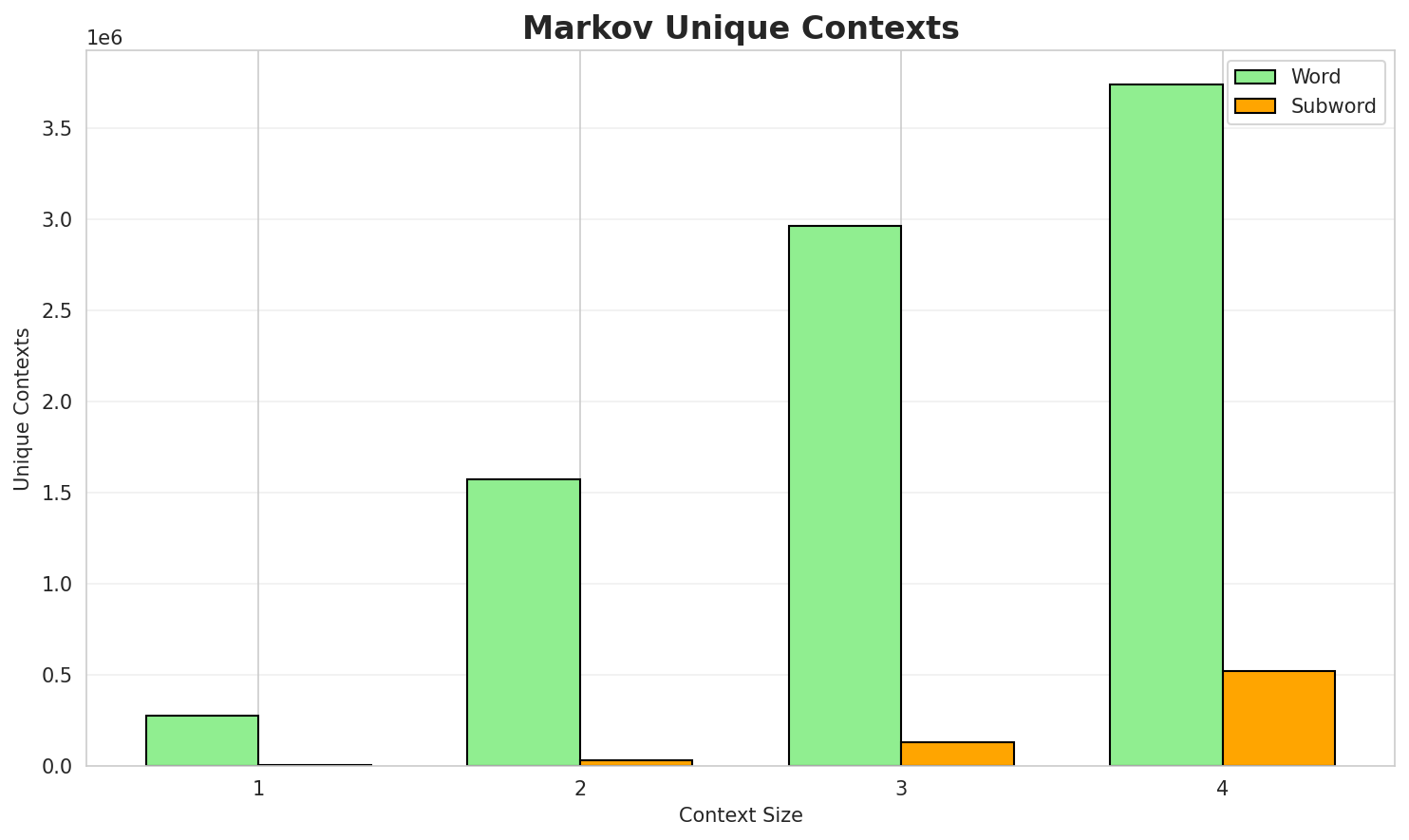 Markov Contexts