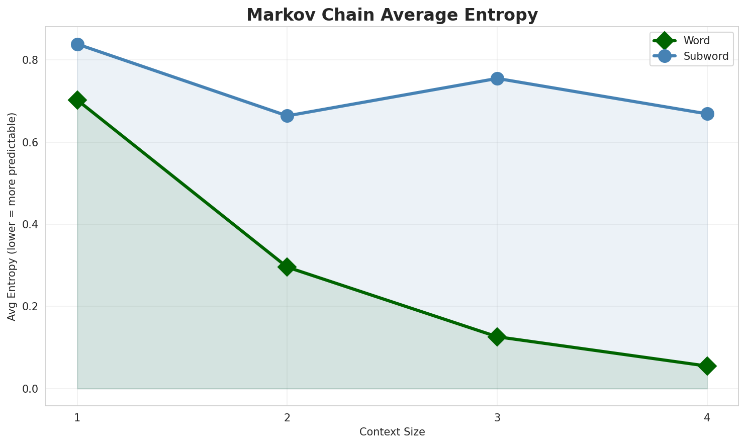 Markov Entropy
