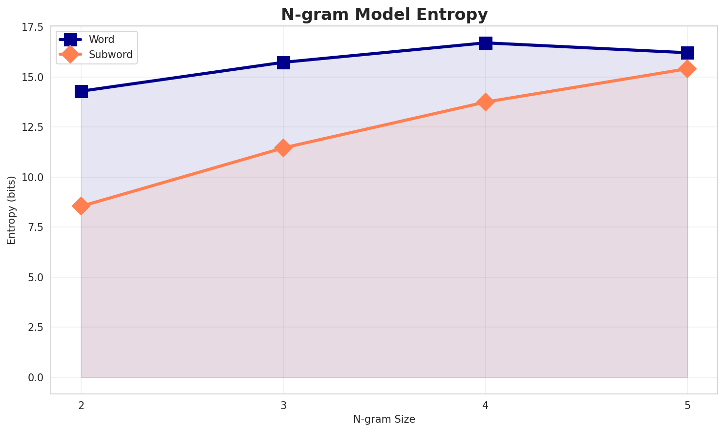 ngram_entropy.png