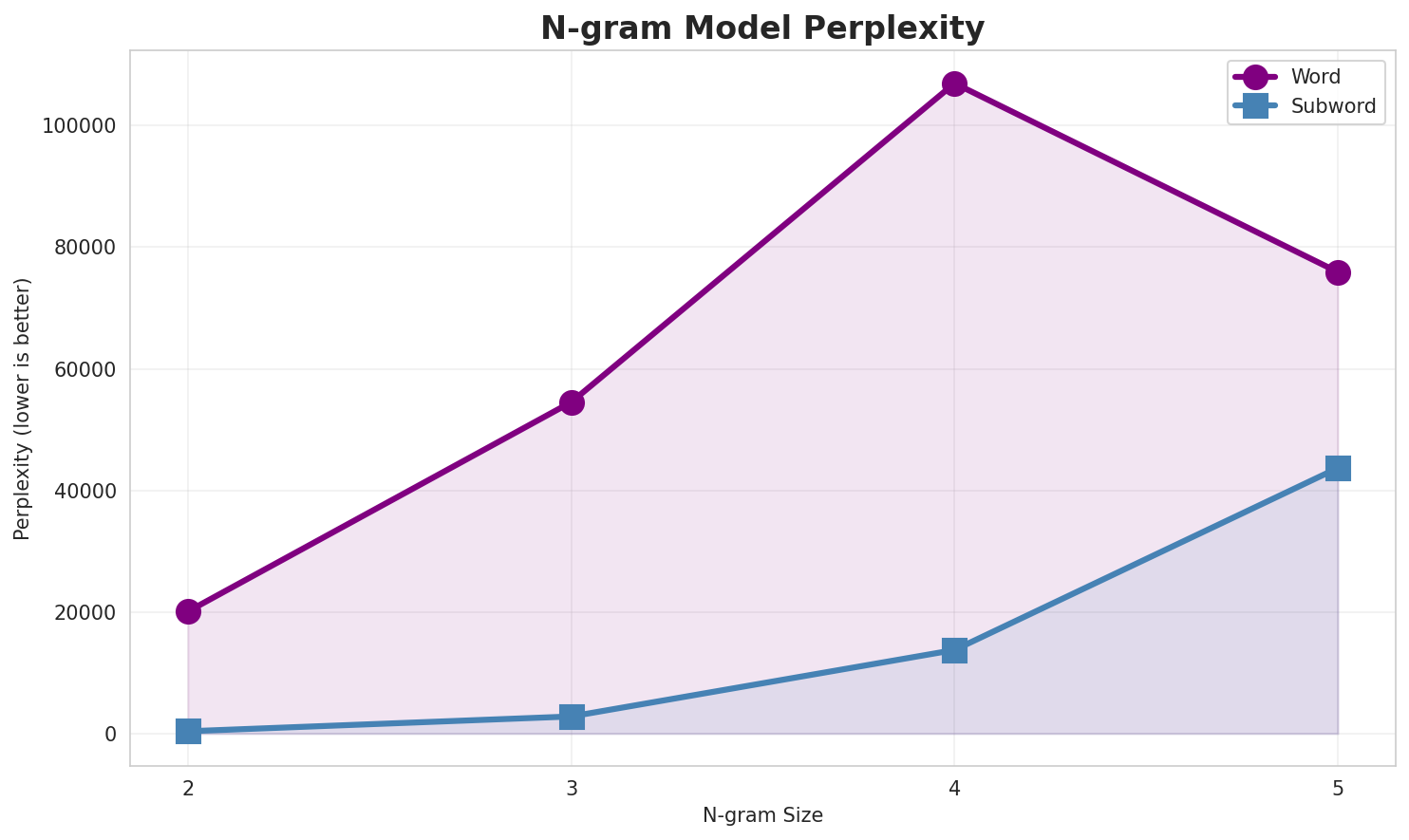 N-gram Perplexity