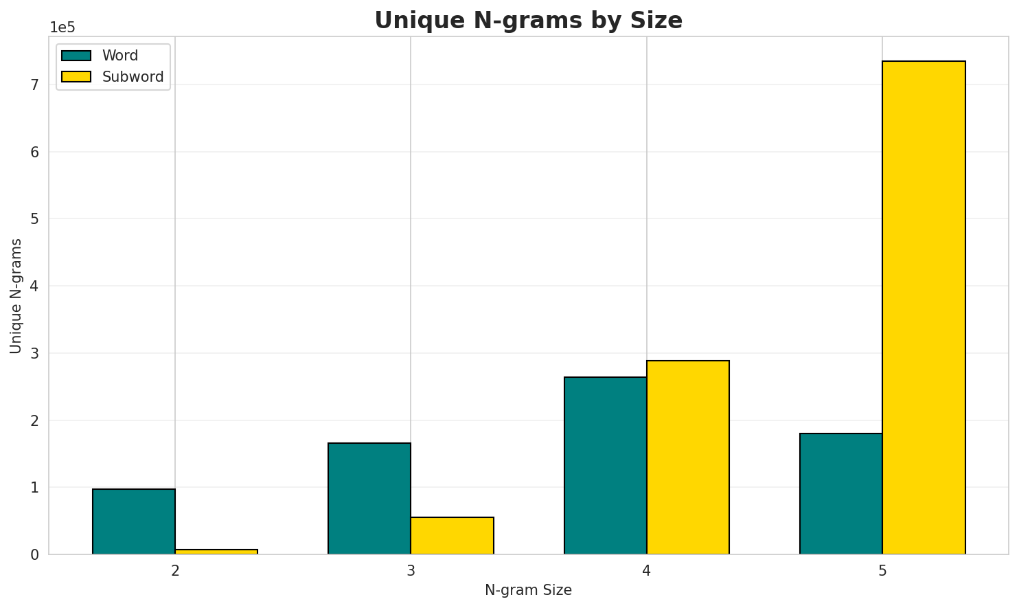N-gram Unique