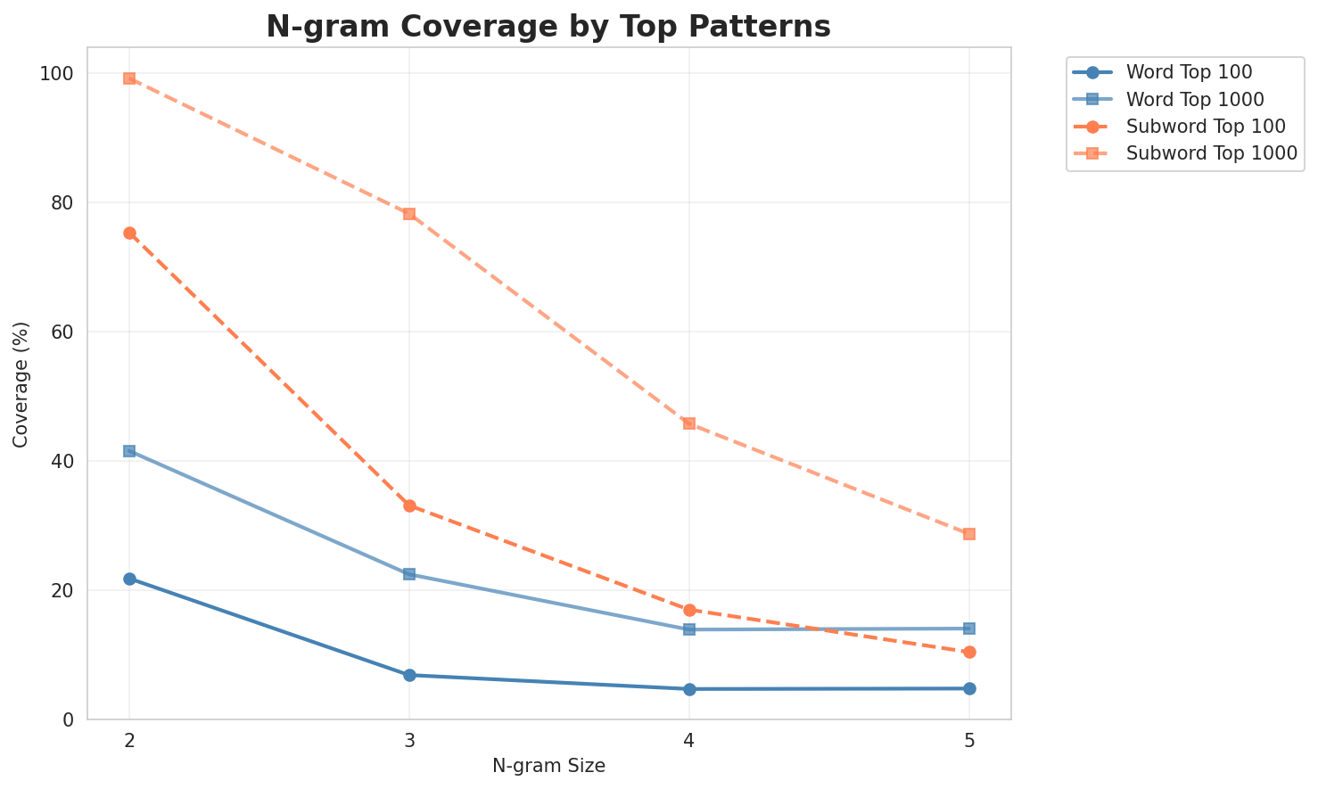 N-gram Coverage