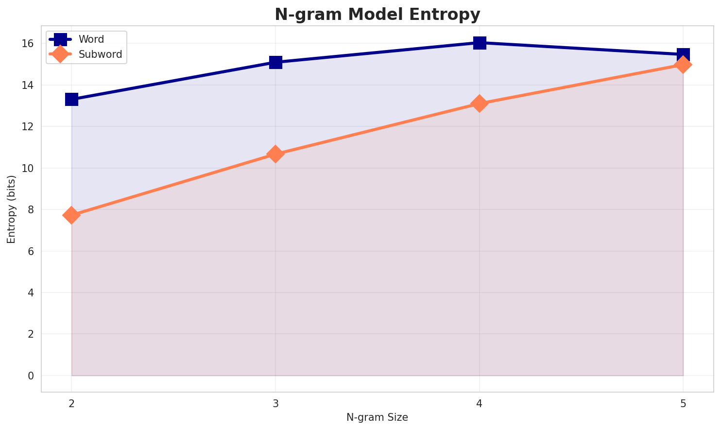 ngram_entropy.png