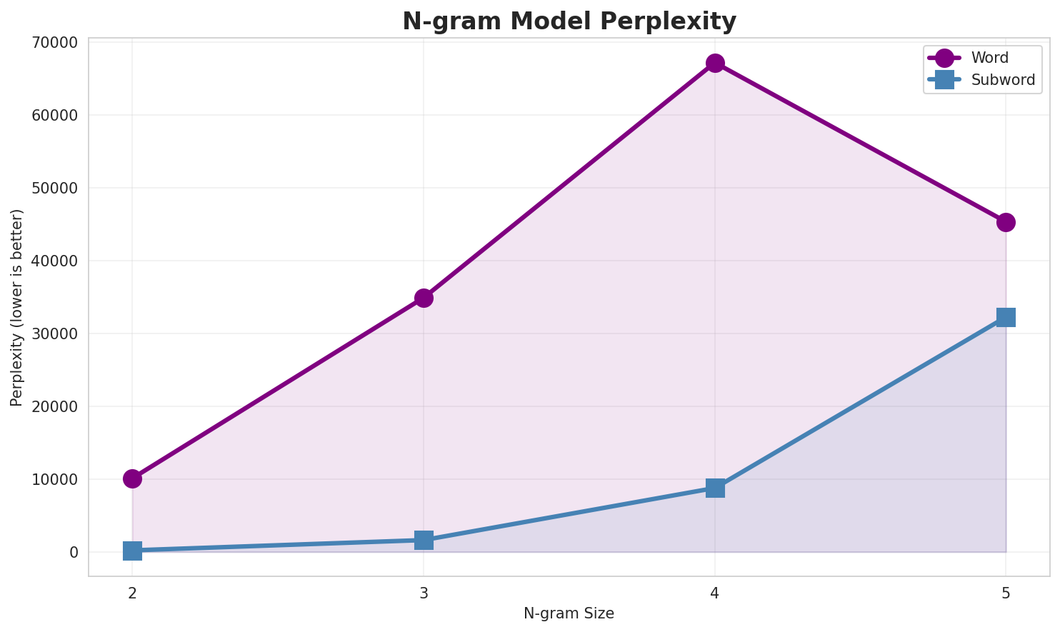 N-gram Perplexity
