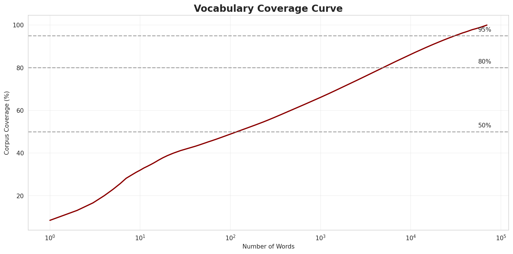Coverage Curve