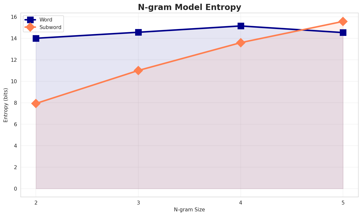 ngram_entropy.png