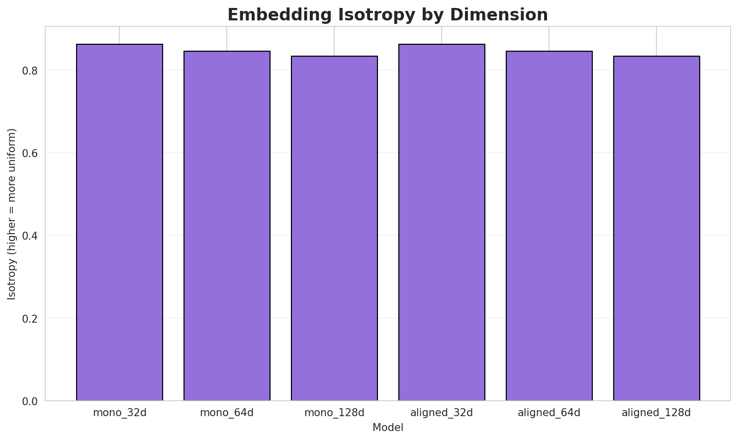 Embedding Isotropy