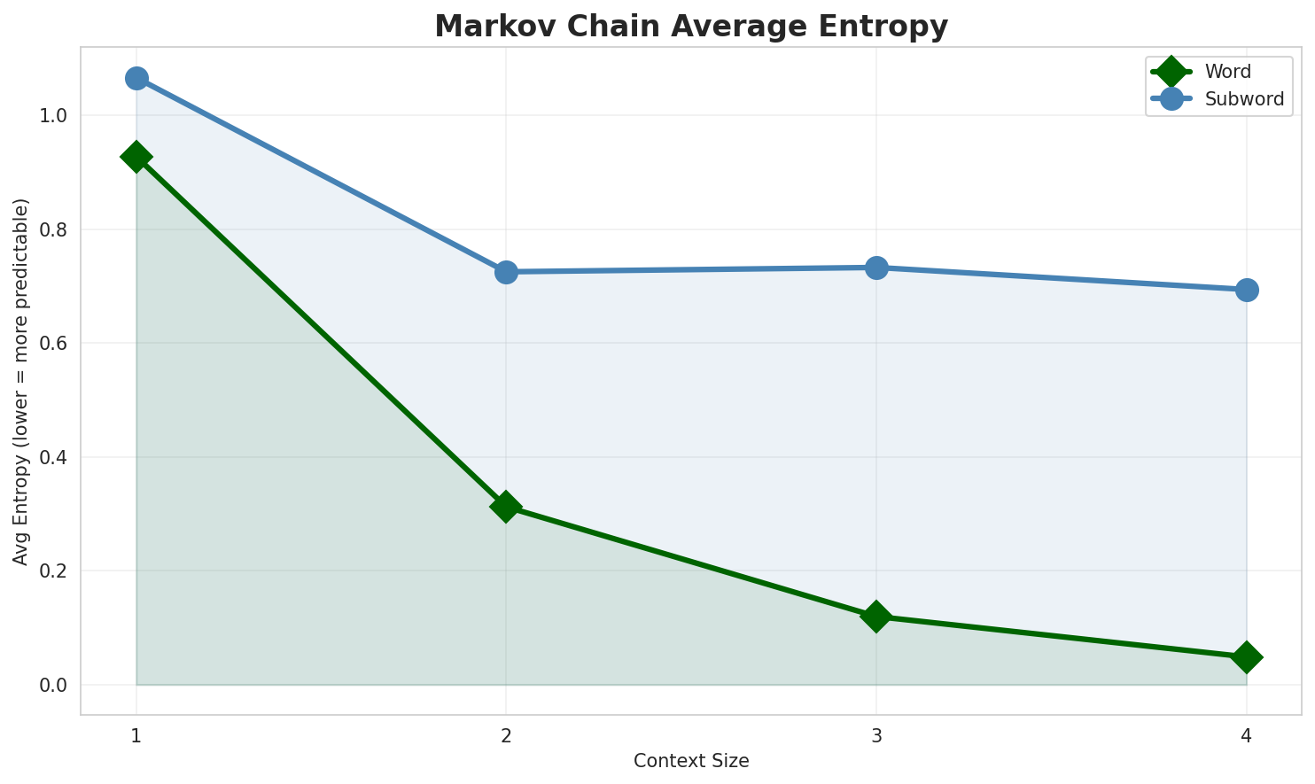 Markov Entropy
