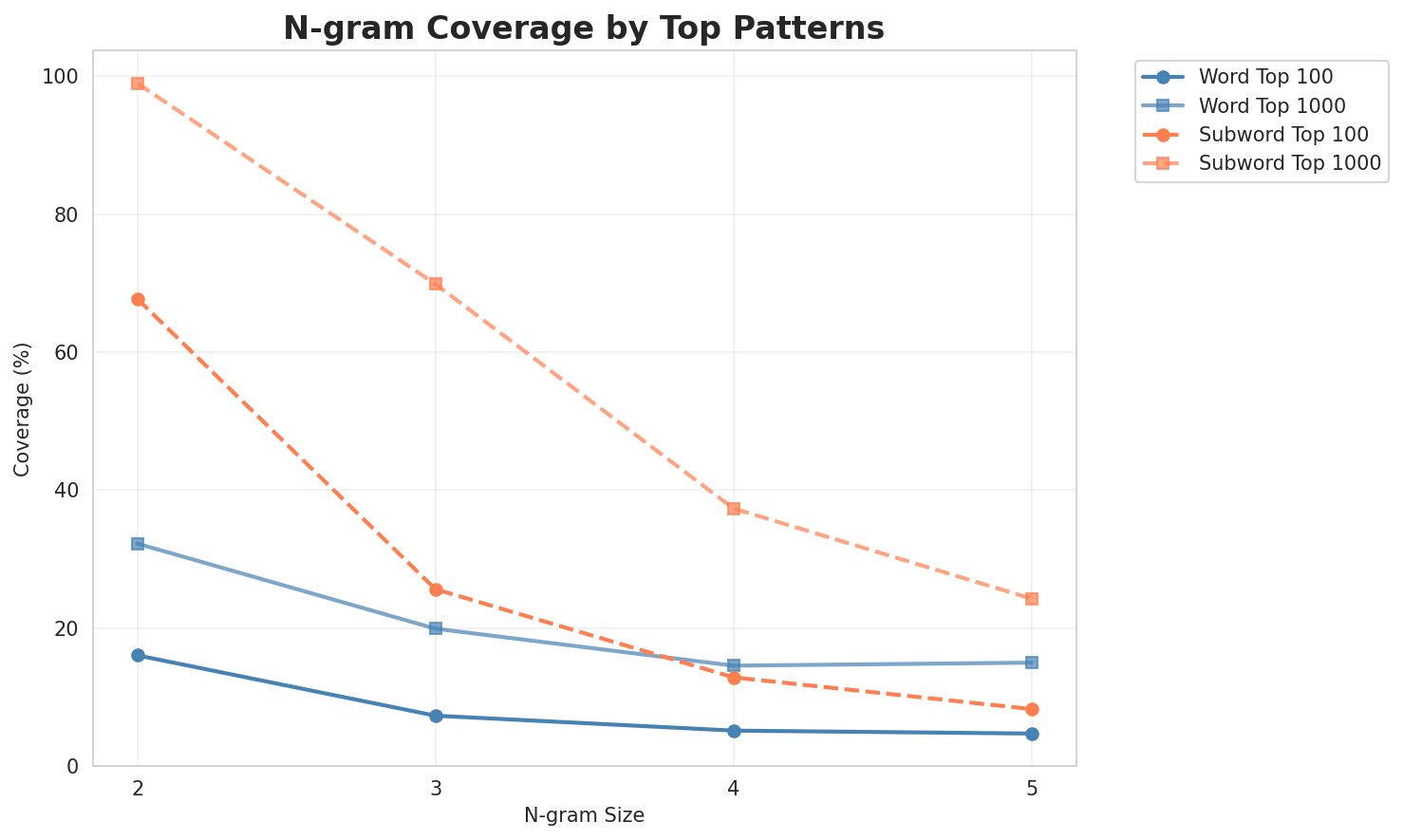 N-gram Coverage