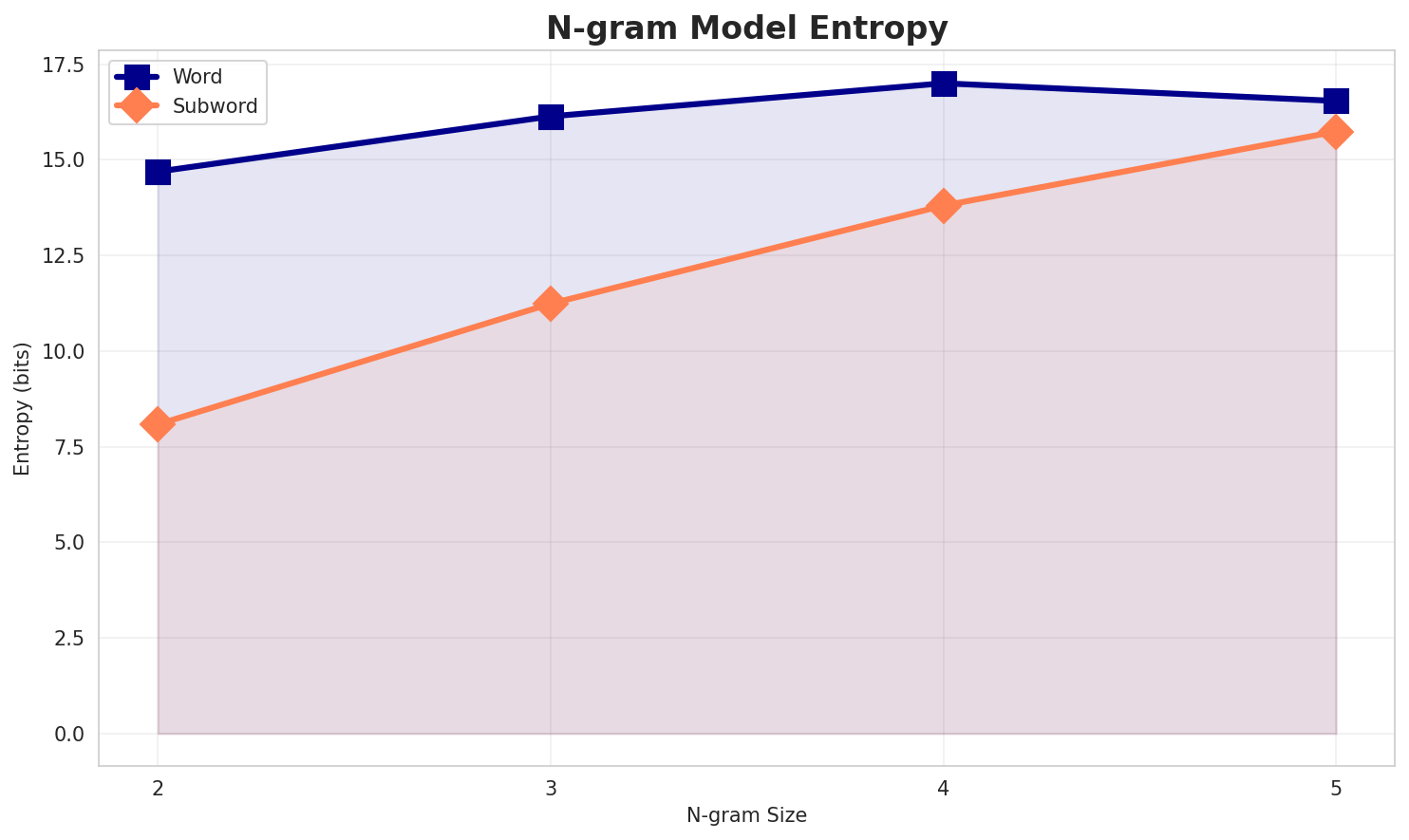 ngram_entropy.png