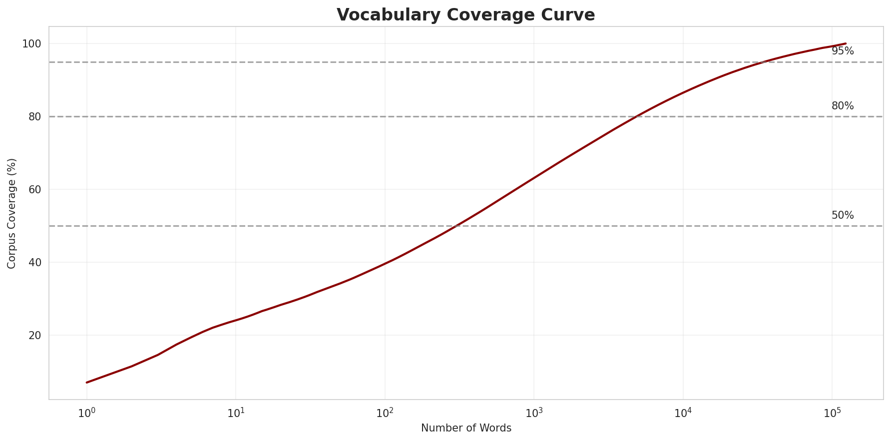 Coverage Curve