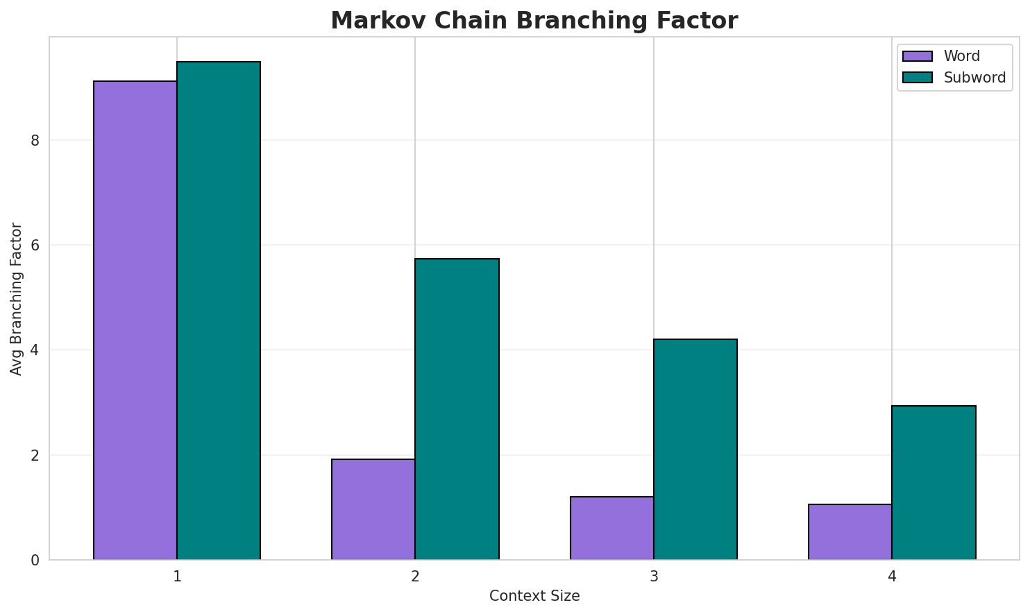 Markov Branching