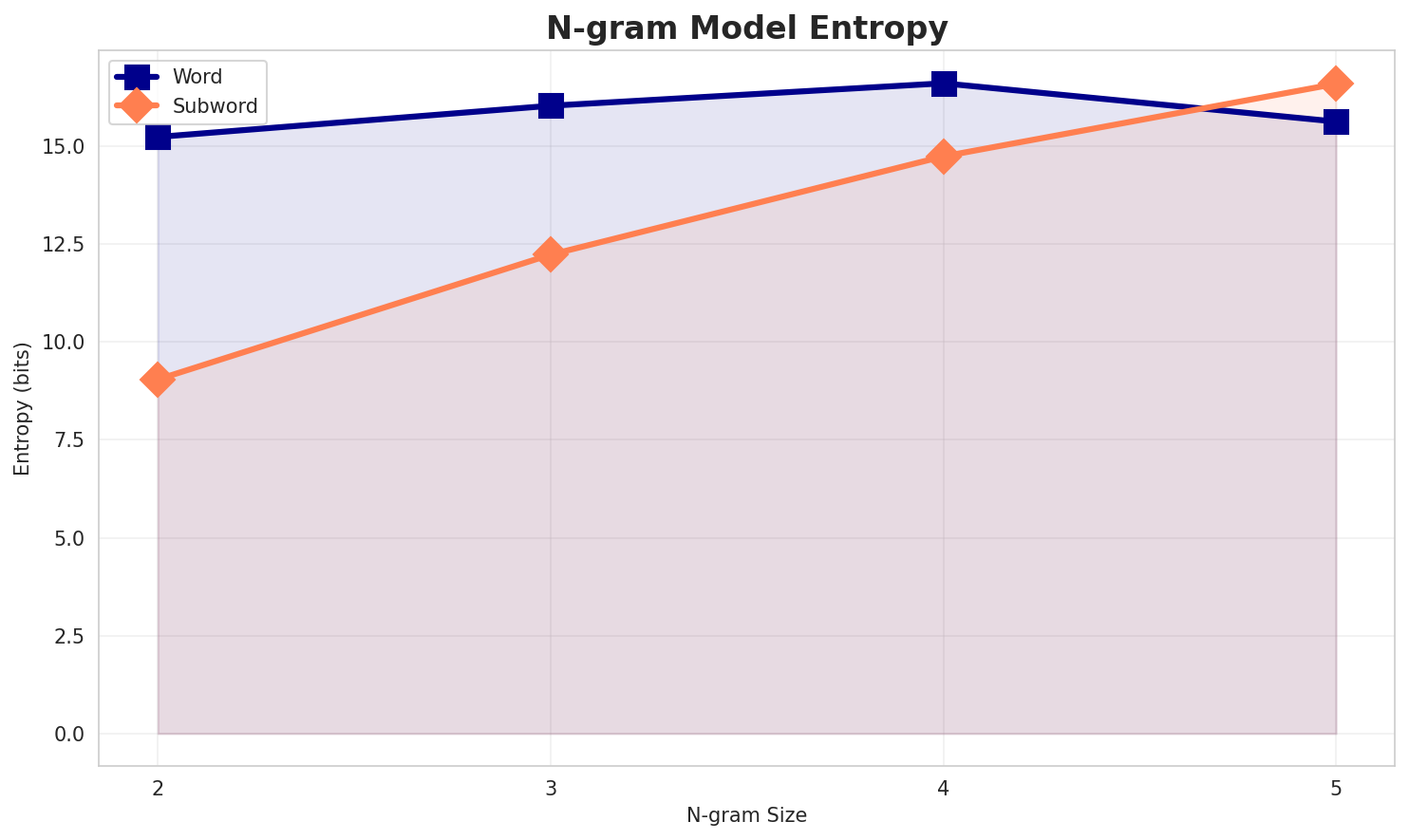ngram_entropy.png