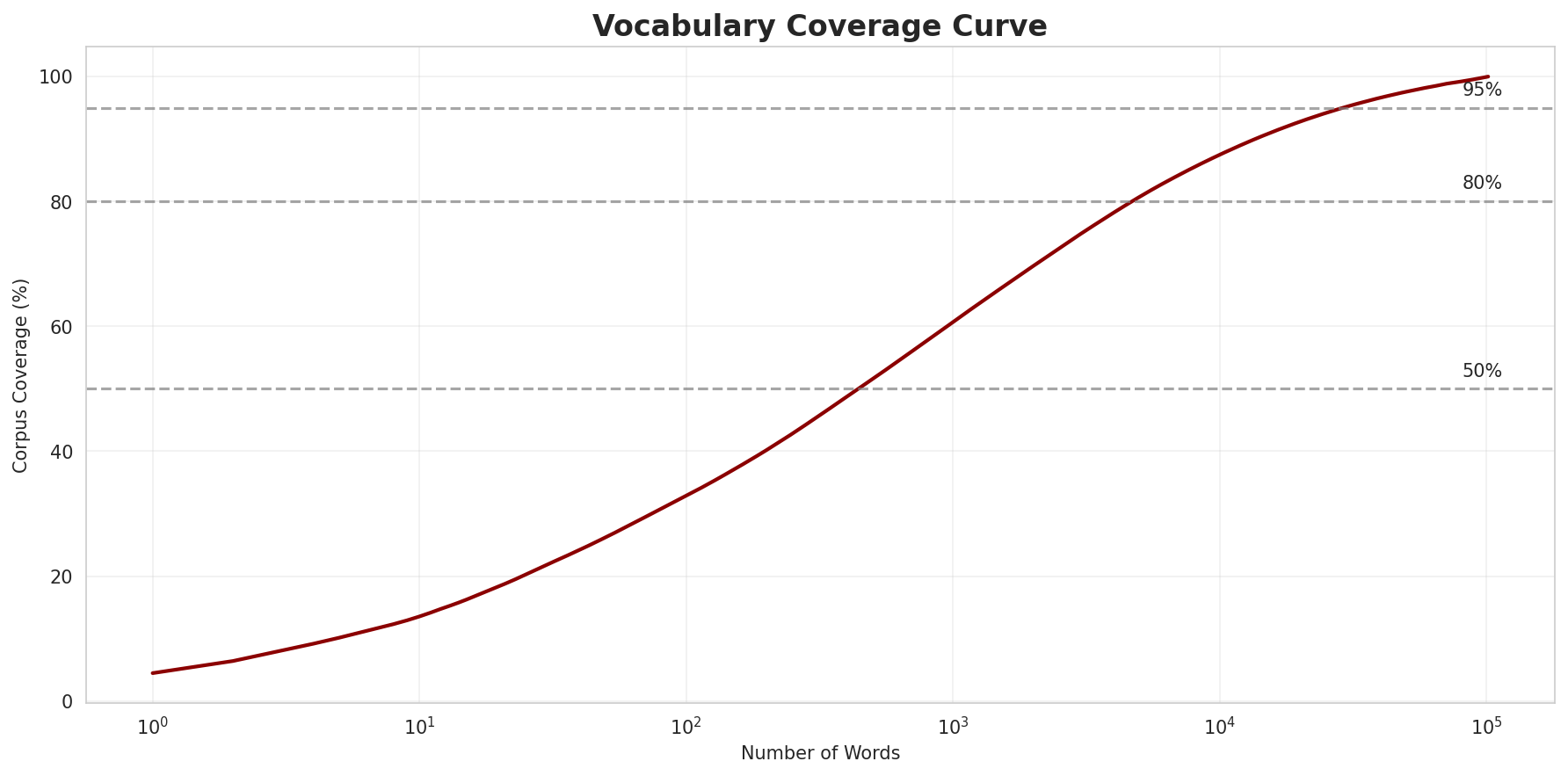 Coverage Curve