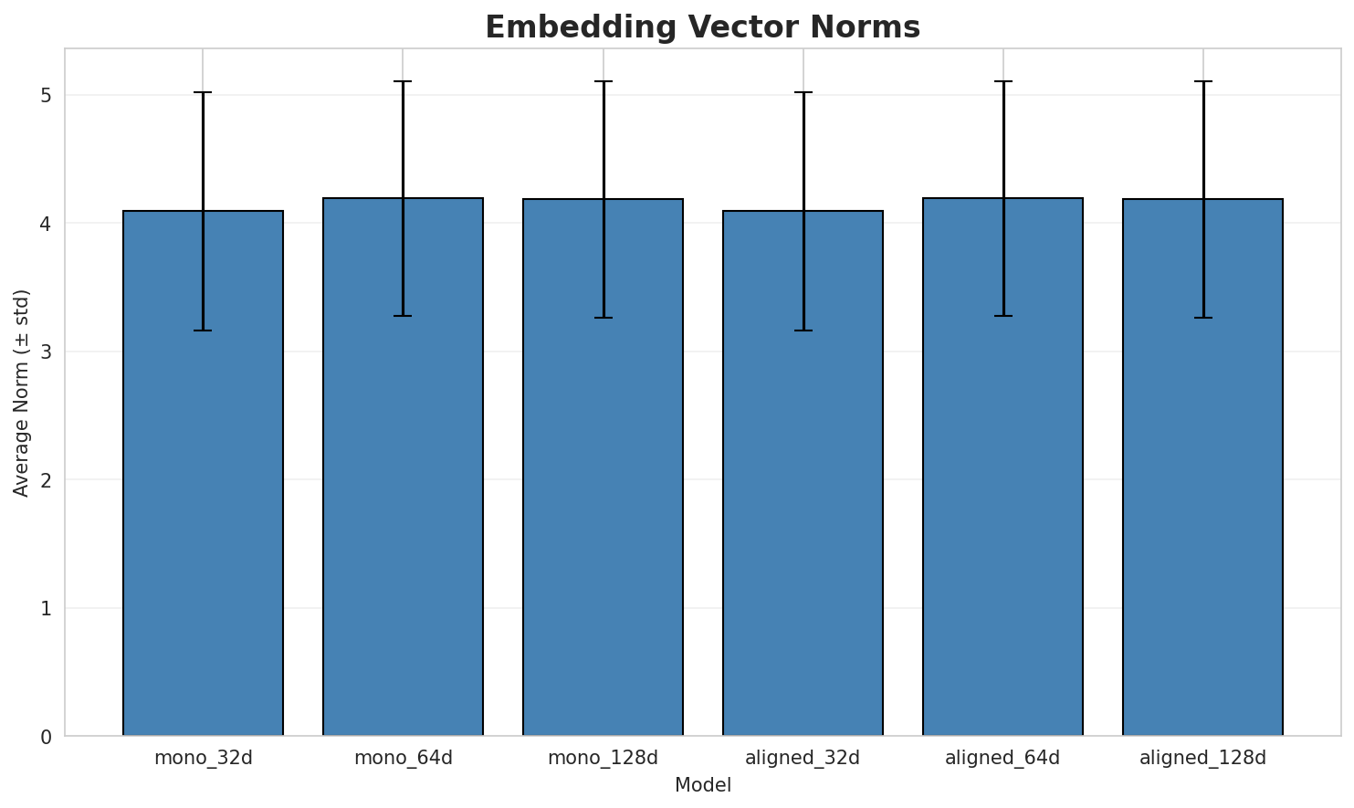 embedding_norms.png