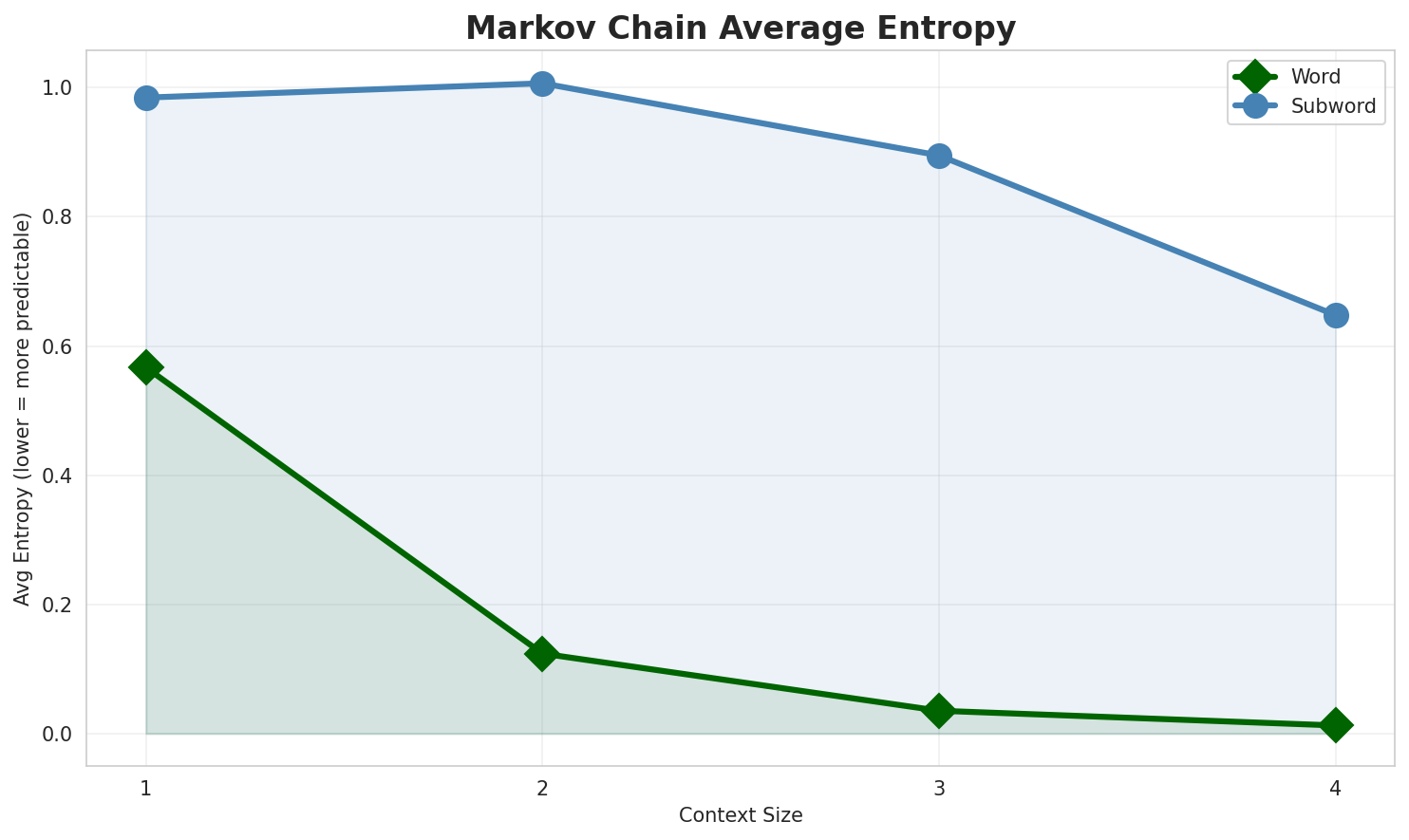 Markov Entropy