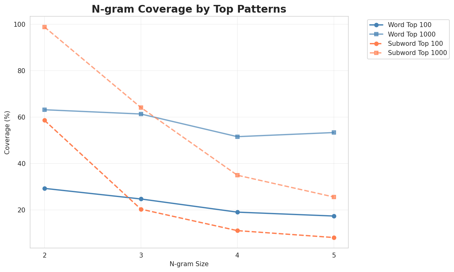 N-gram Coverage