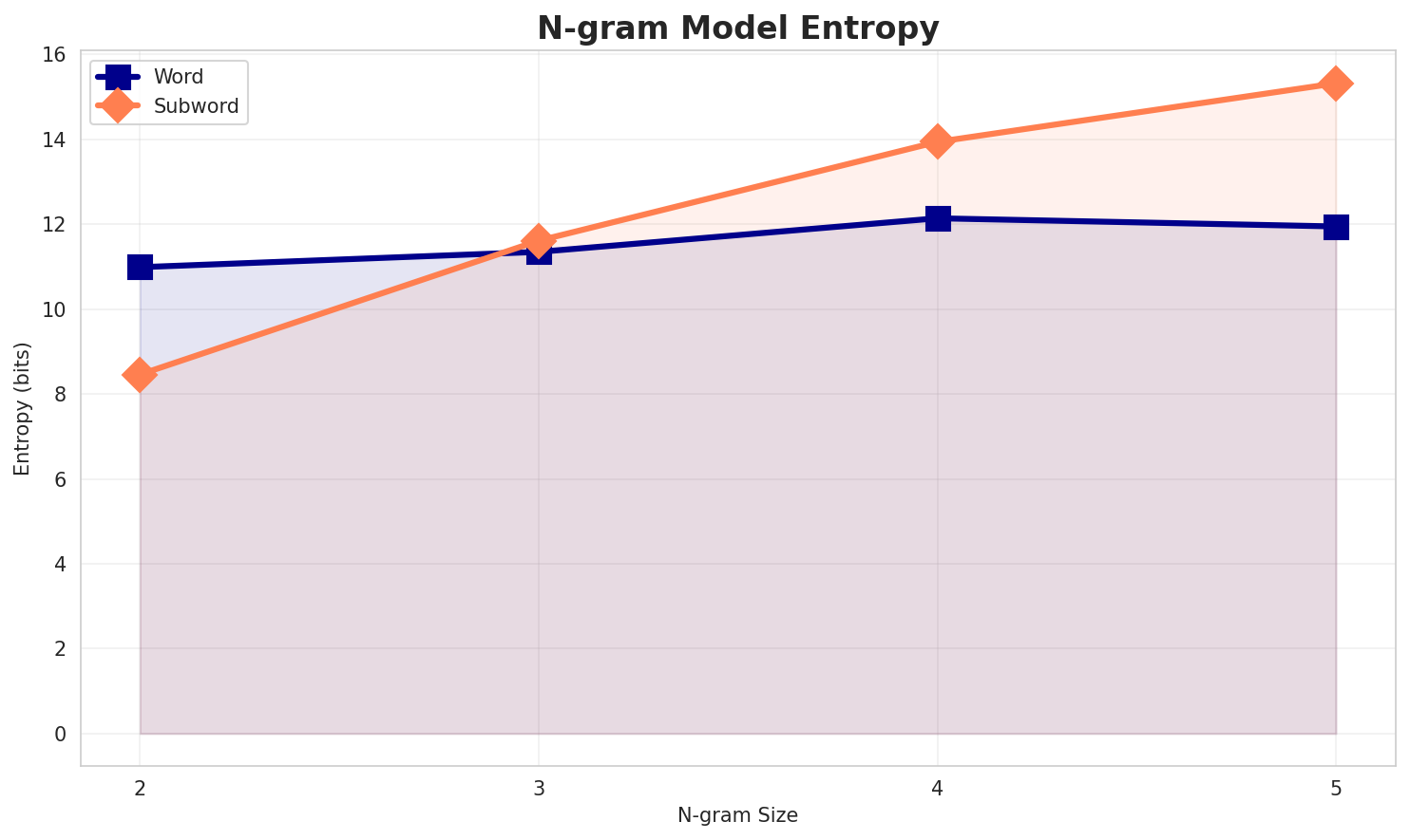 ngram_entropy.png