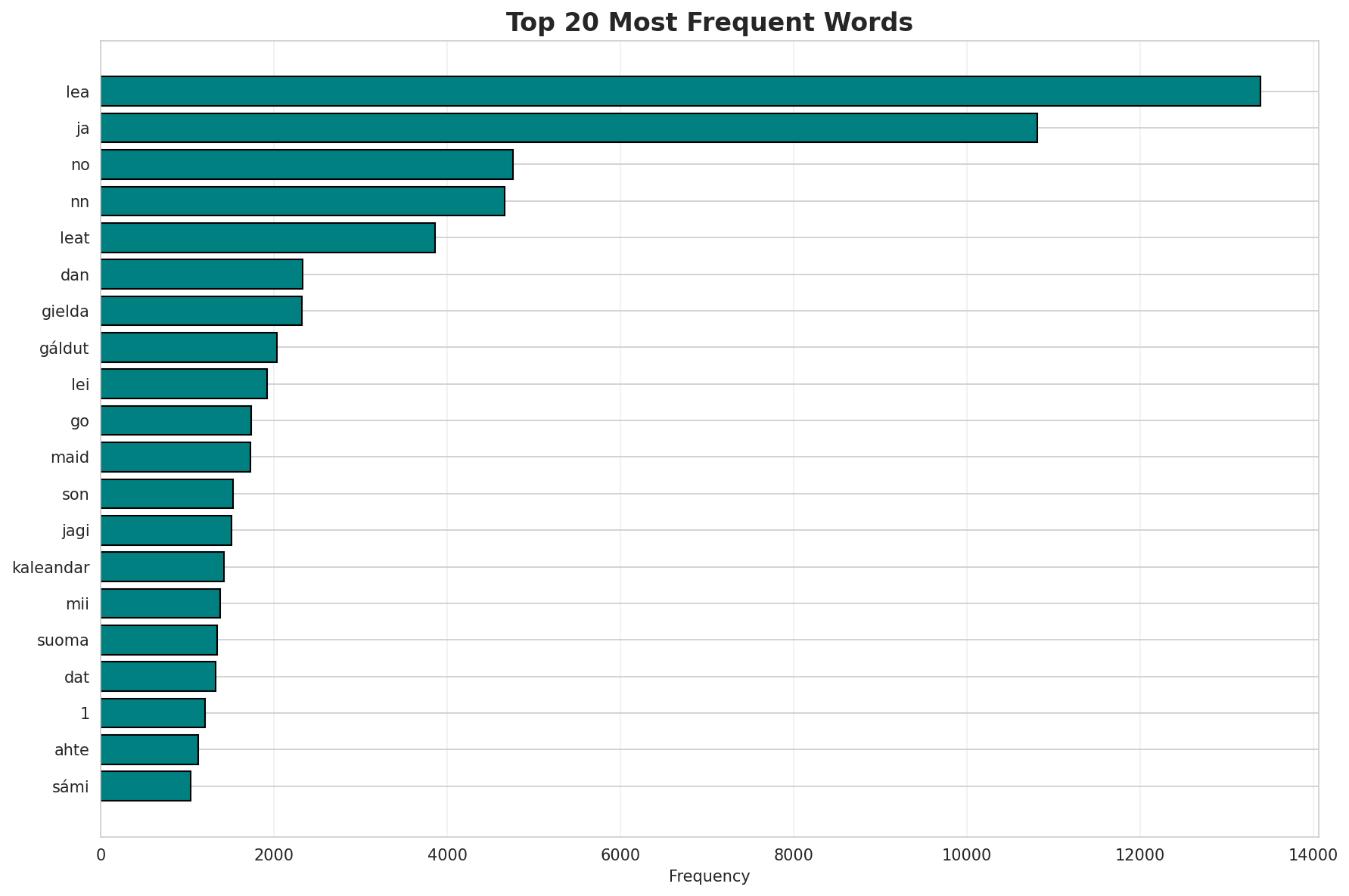 Top Words