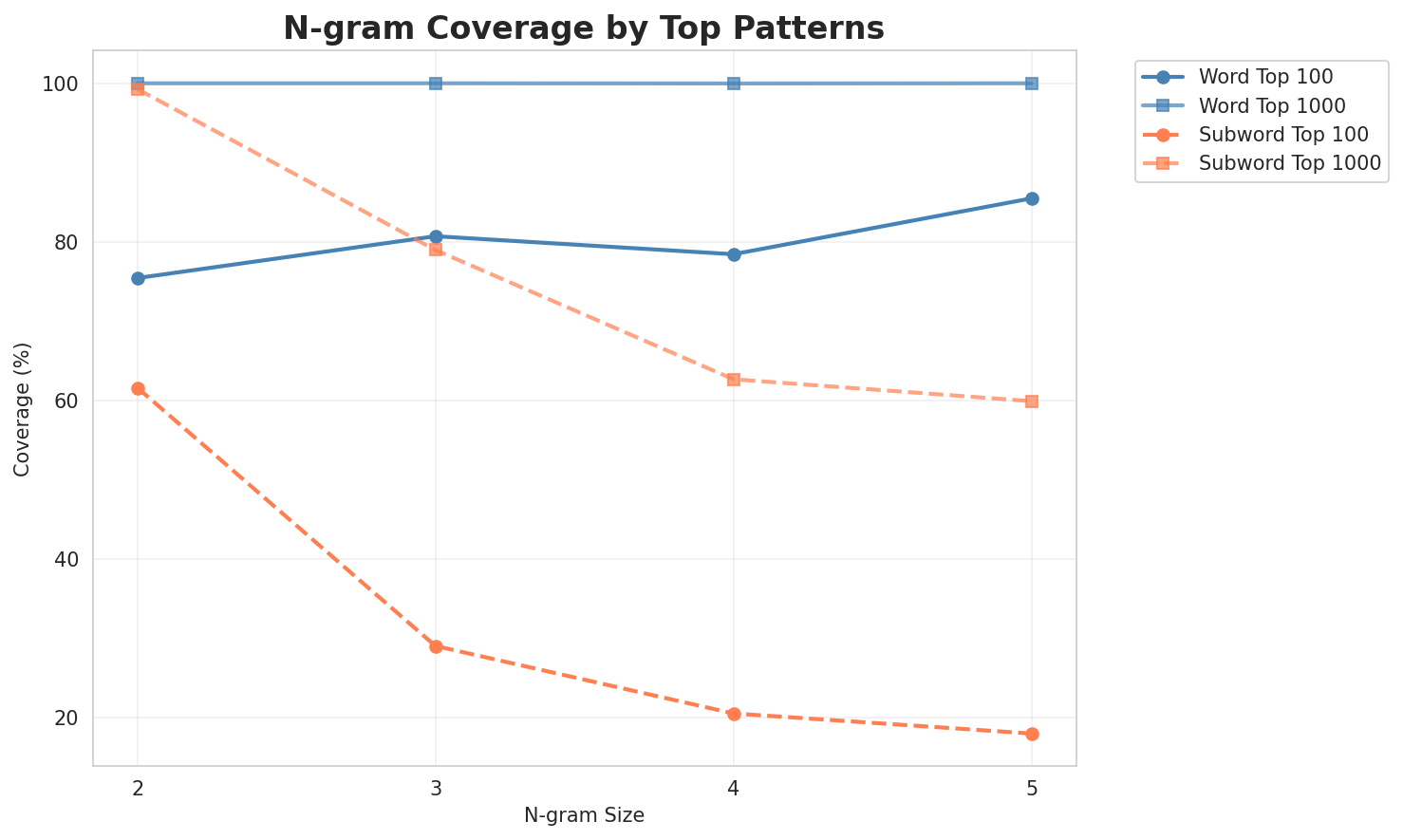 N-gram Coverage