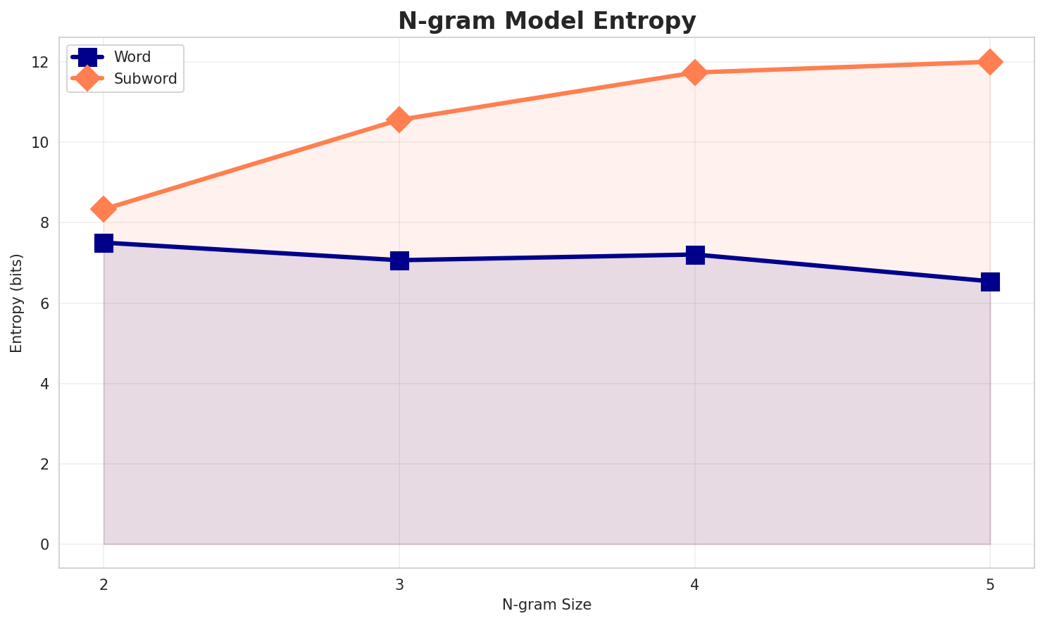 ngram_entropy.png