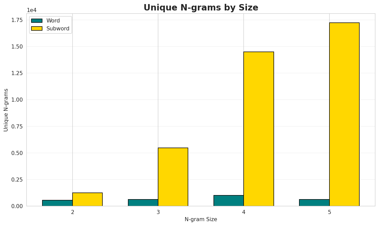 N-gram Unique