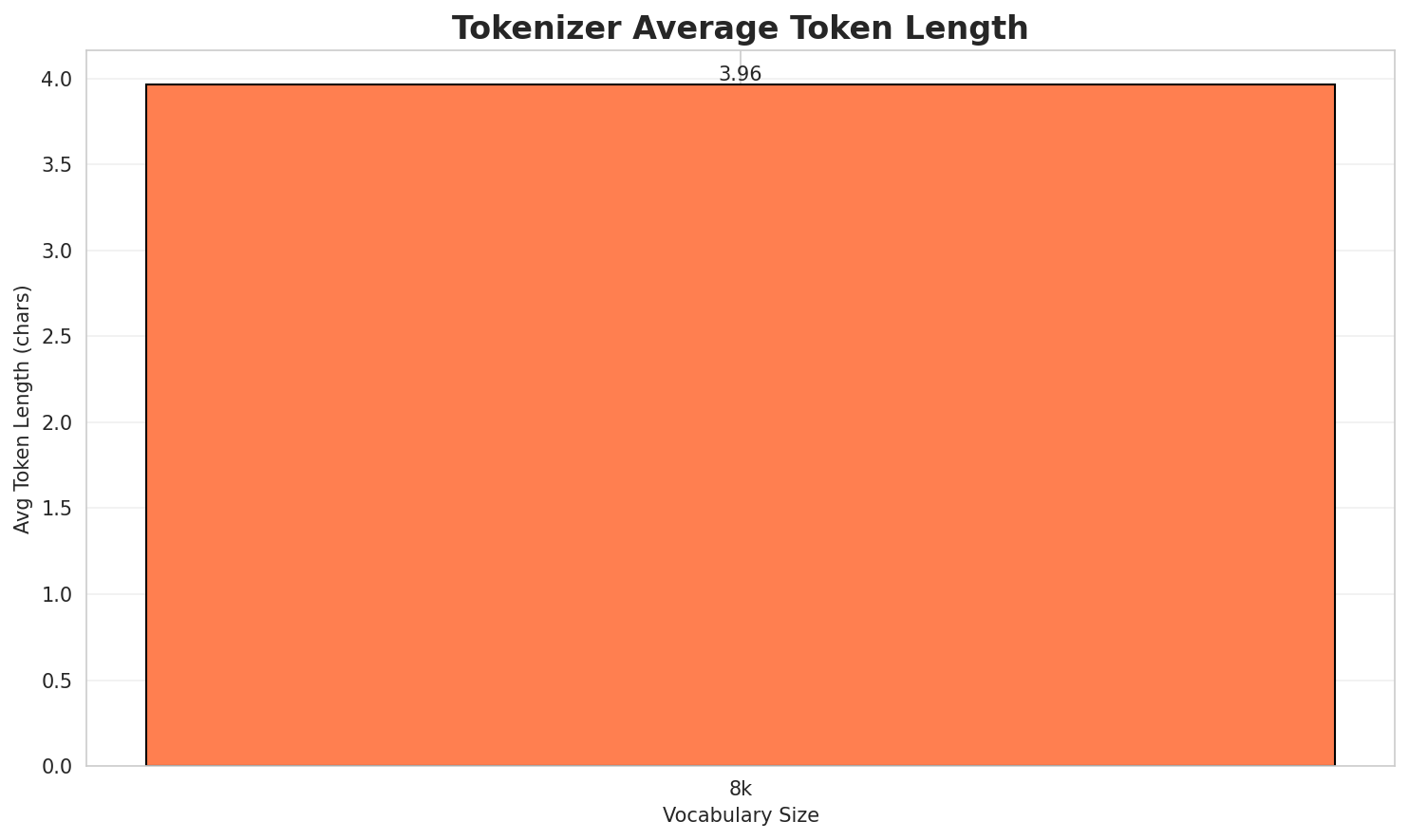 Tokenizer Fertility
