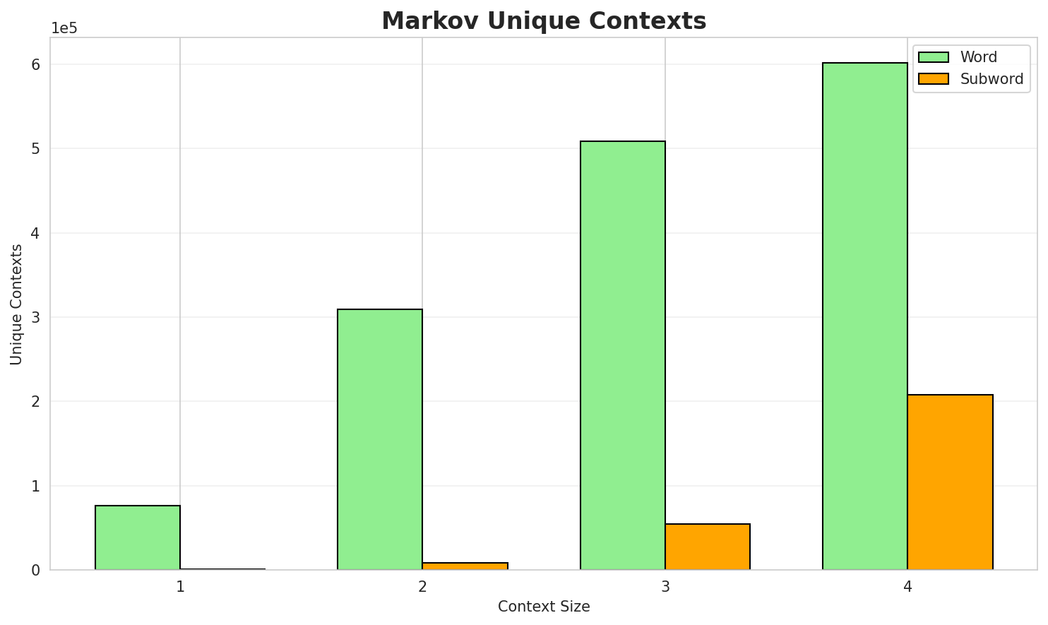 Markov Contexts