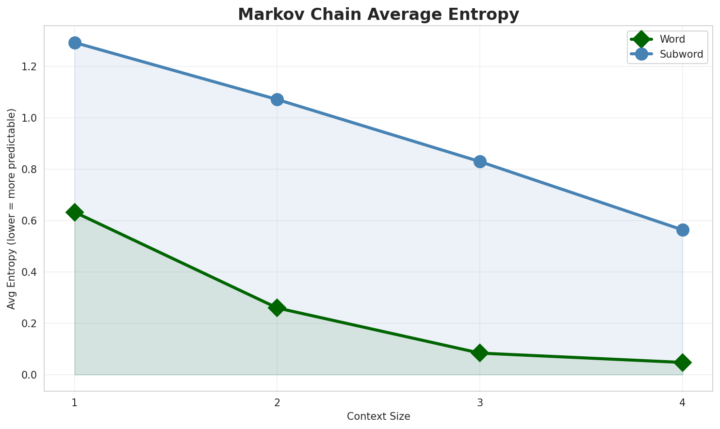 Markov Entropy