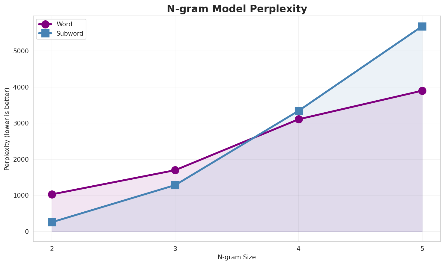 N-gram Perplexity