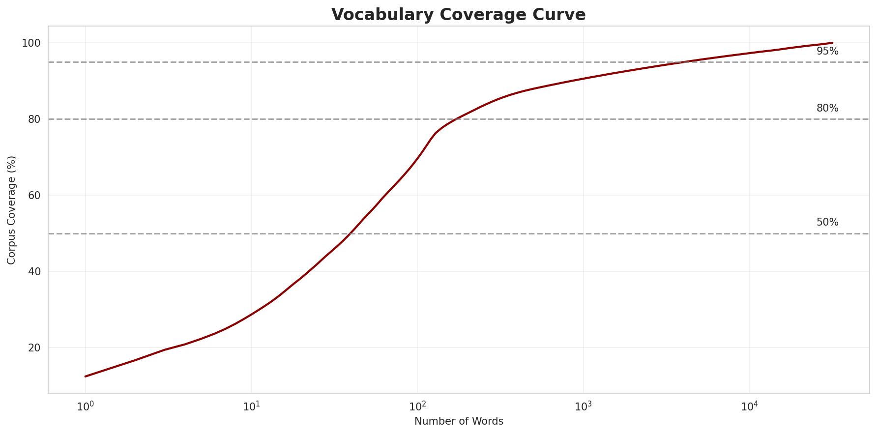 Coverage Curve
