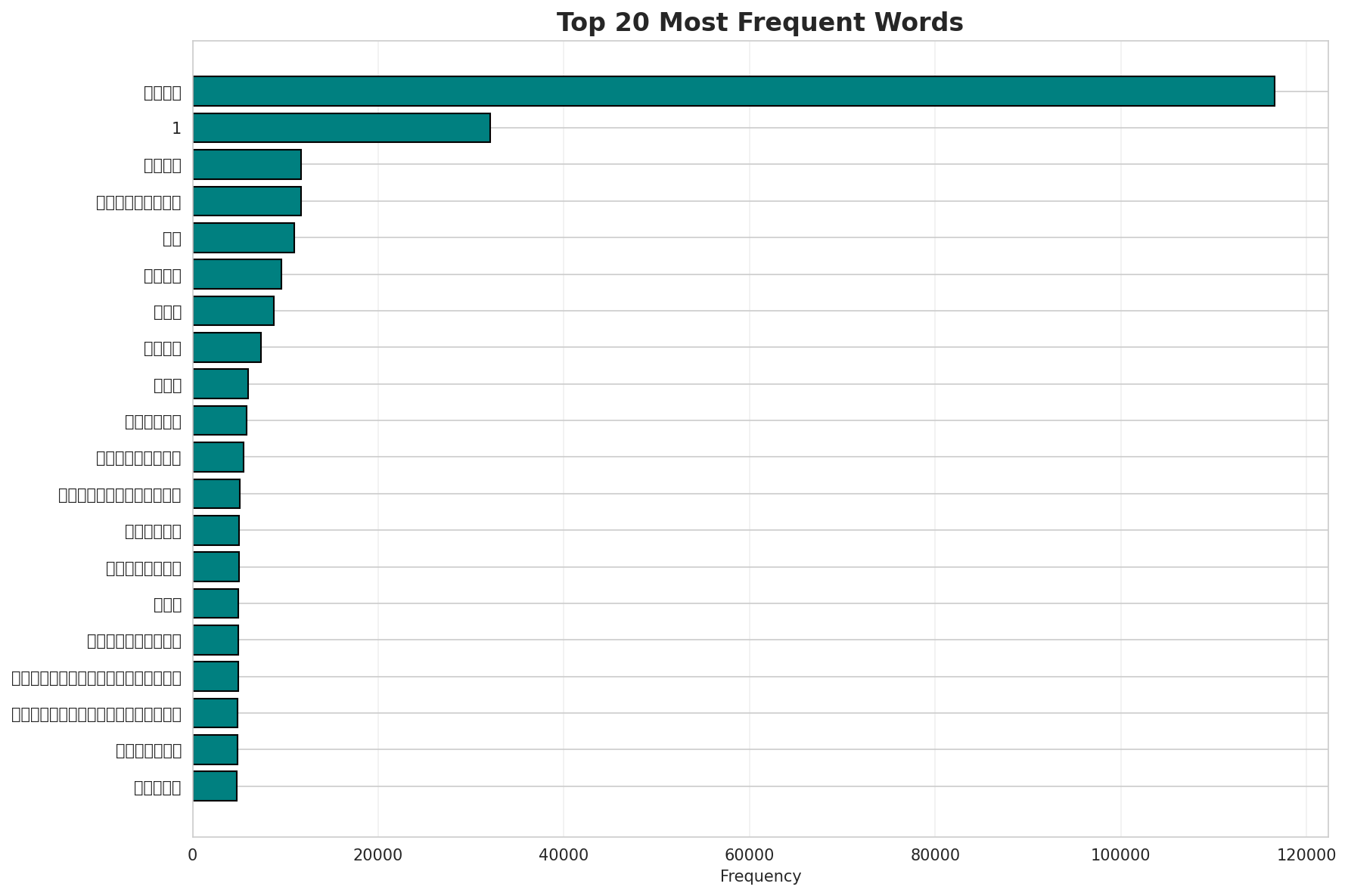 Top Words