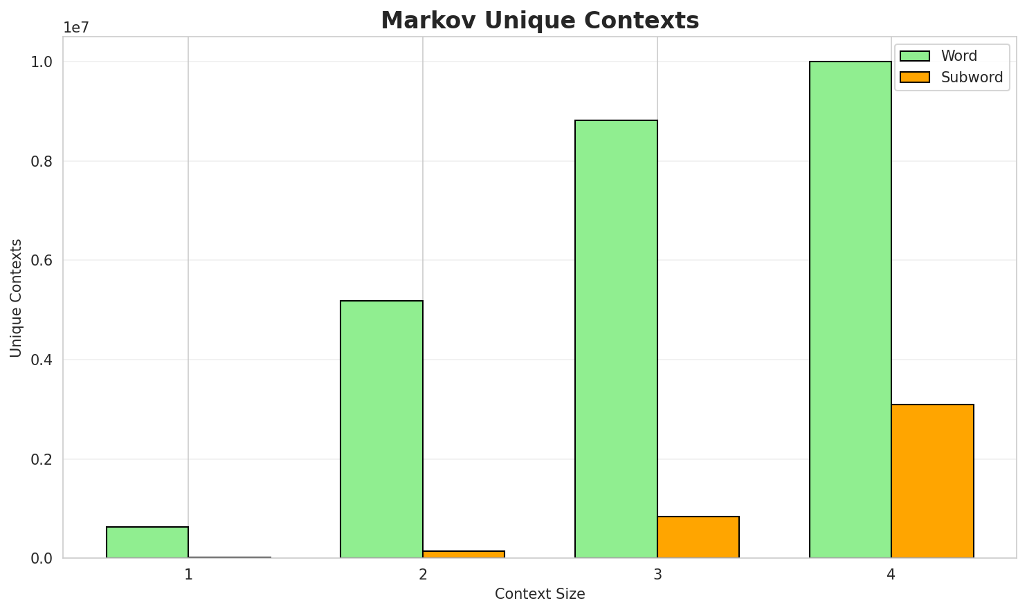 Markov Contexts