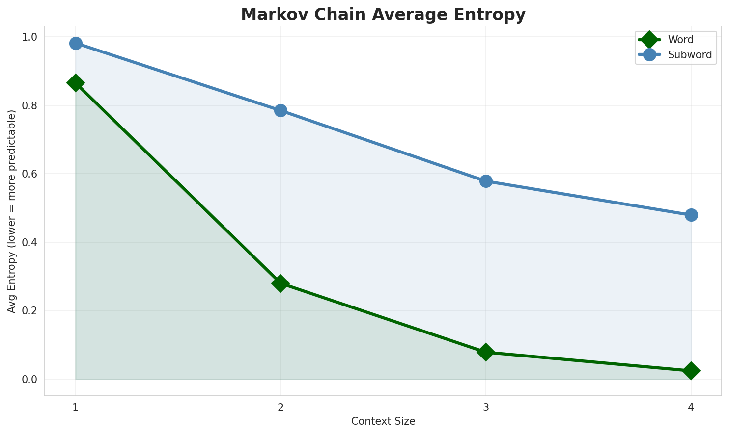 Markov Entropy