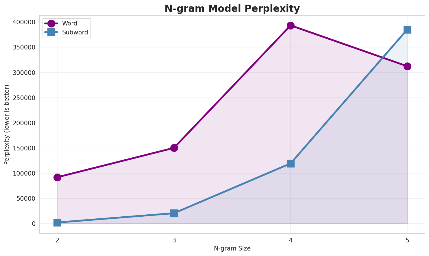 N-gram Perplexity