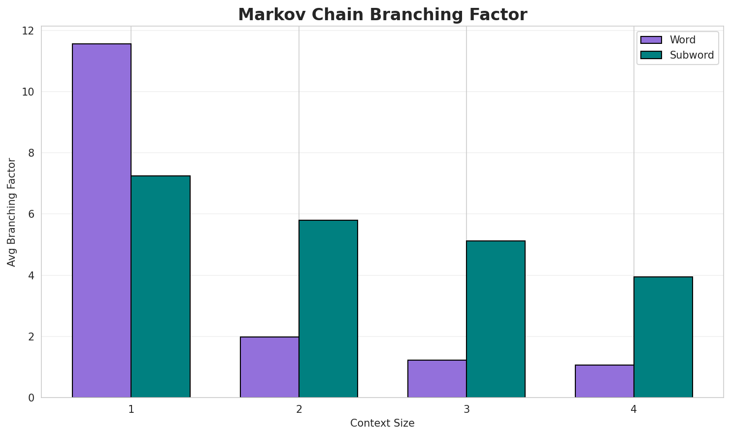 Markov Branching