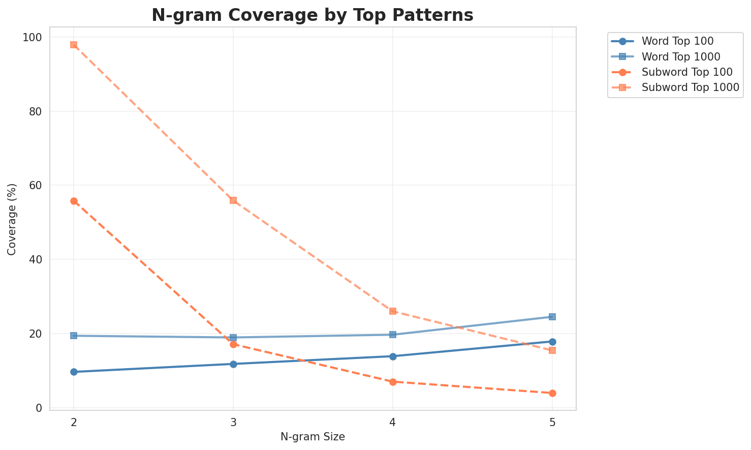 N-gram Coverage