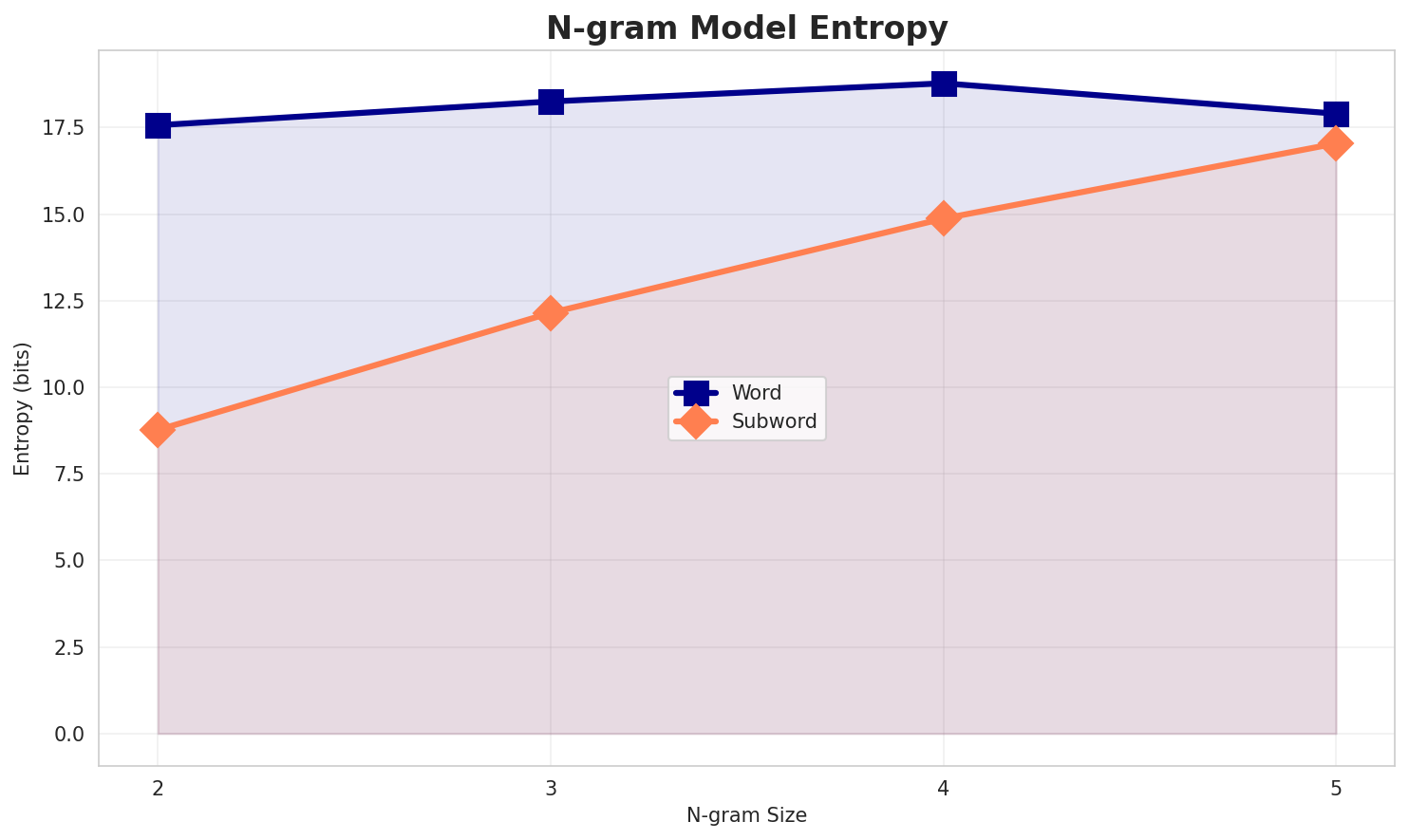 ngram_entropy.png