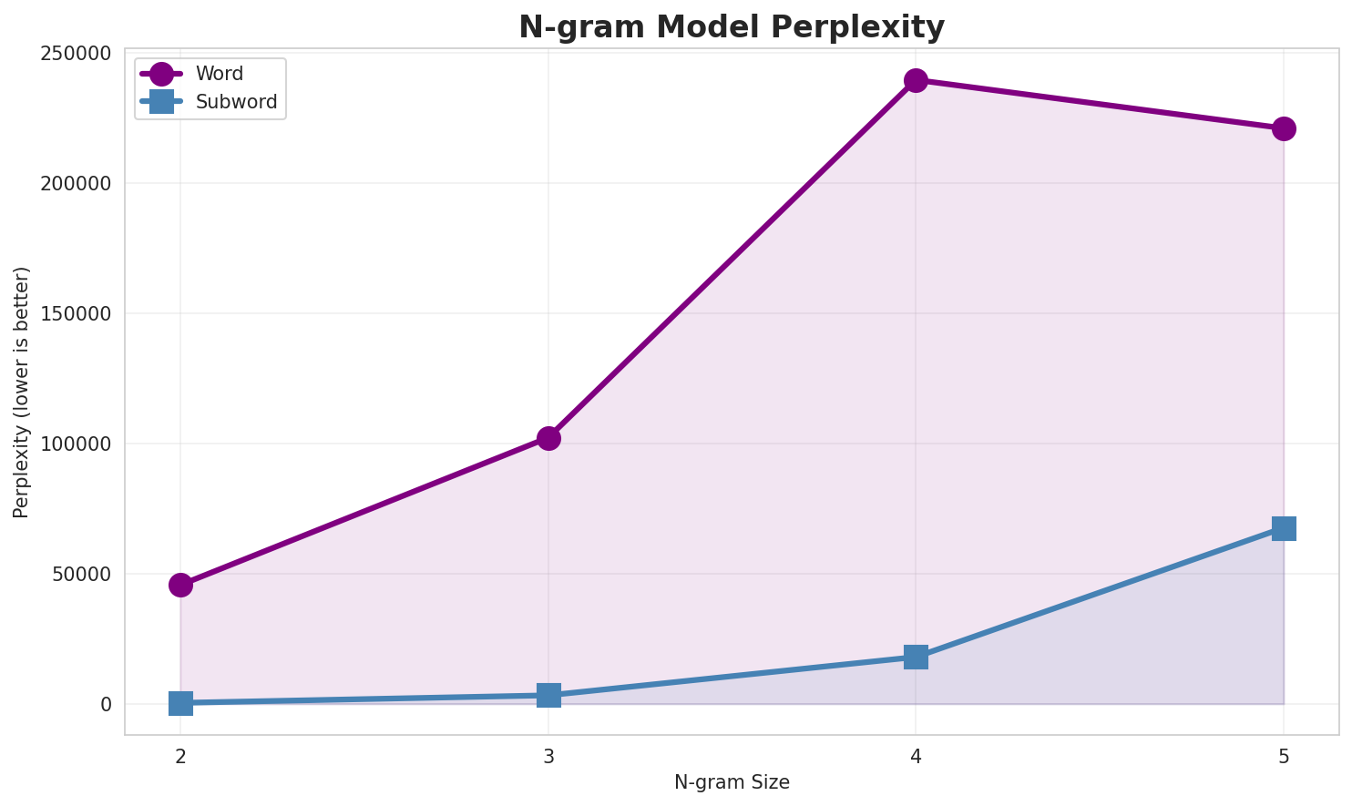 N-gram Perplexity
