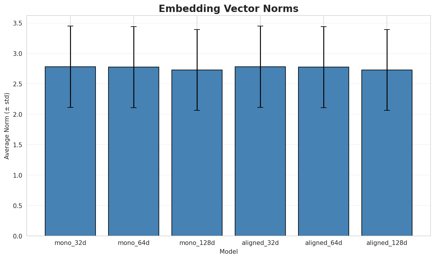embedding_norms.png
