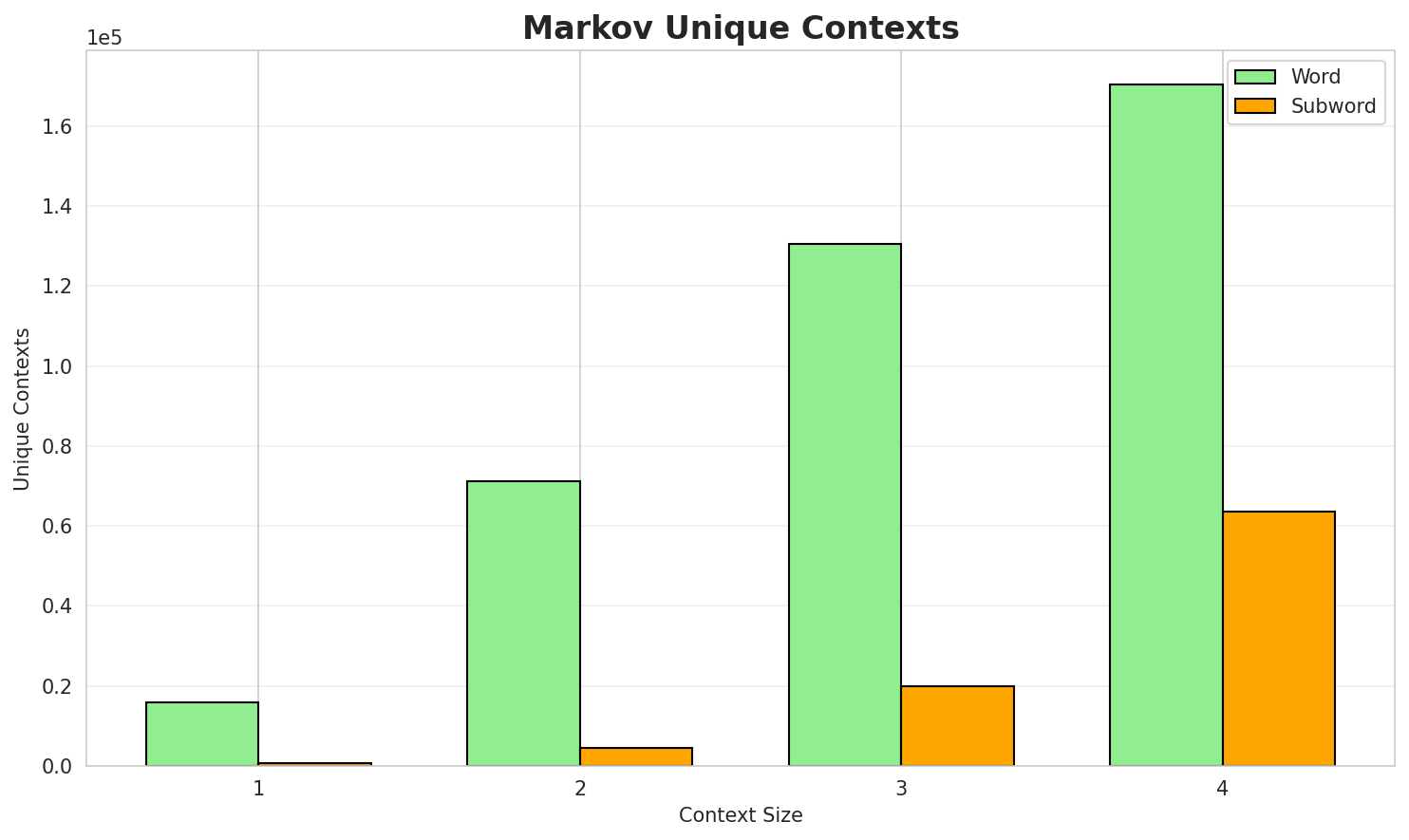 Markov Contexts