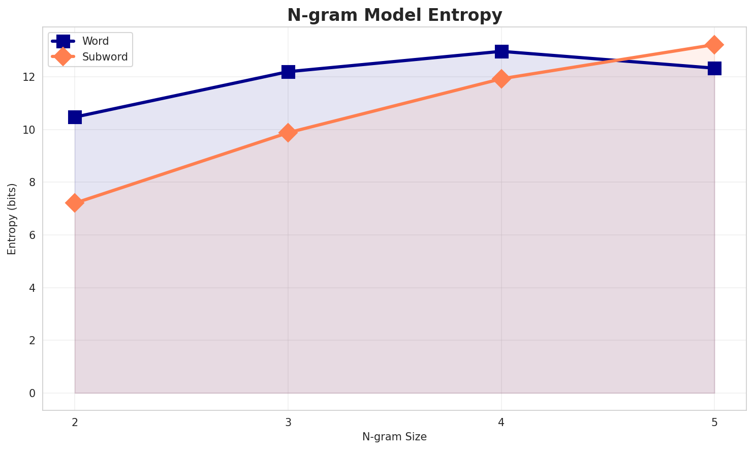 ngram_entropy.png