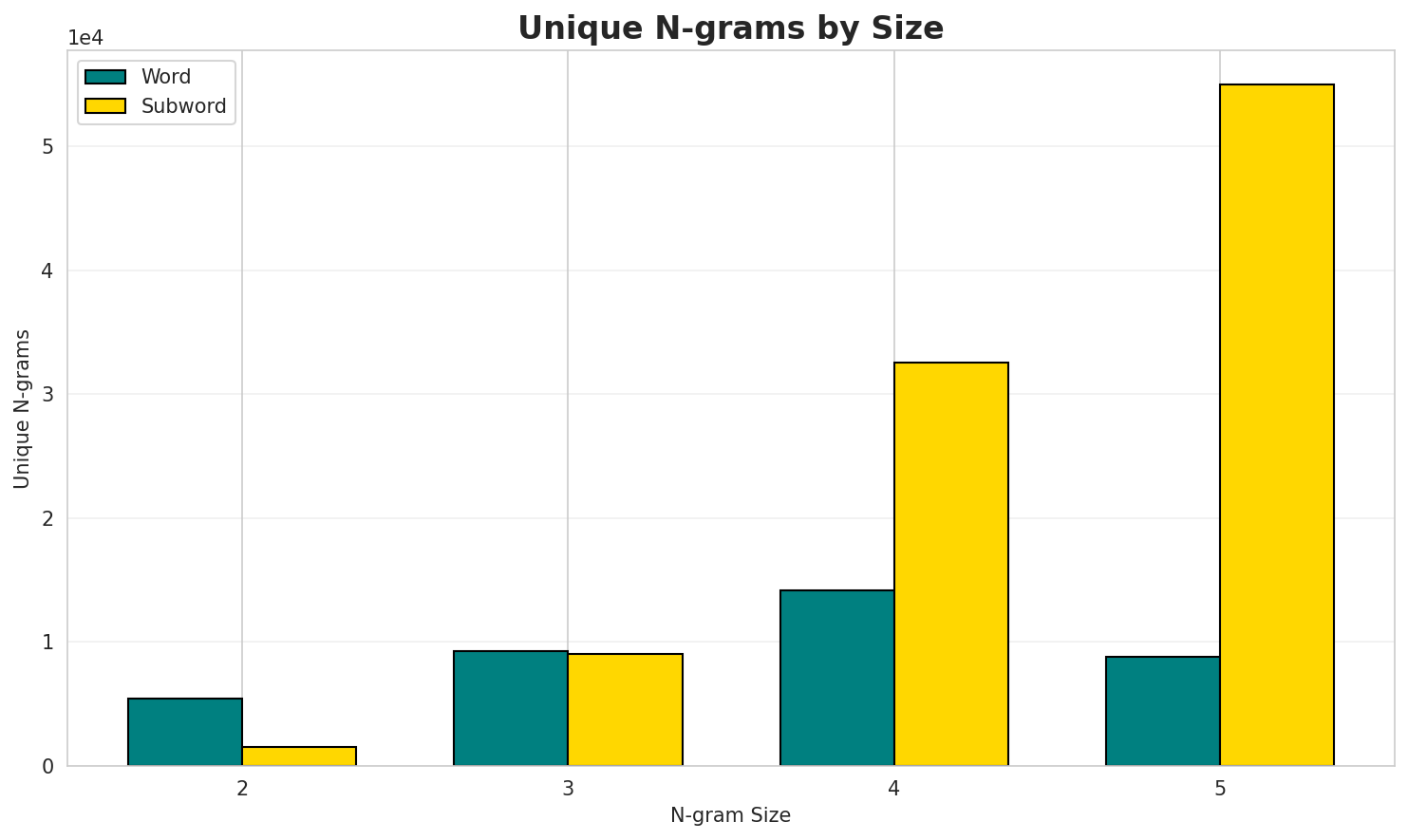 N-gram Unique