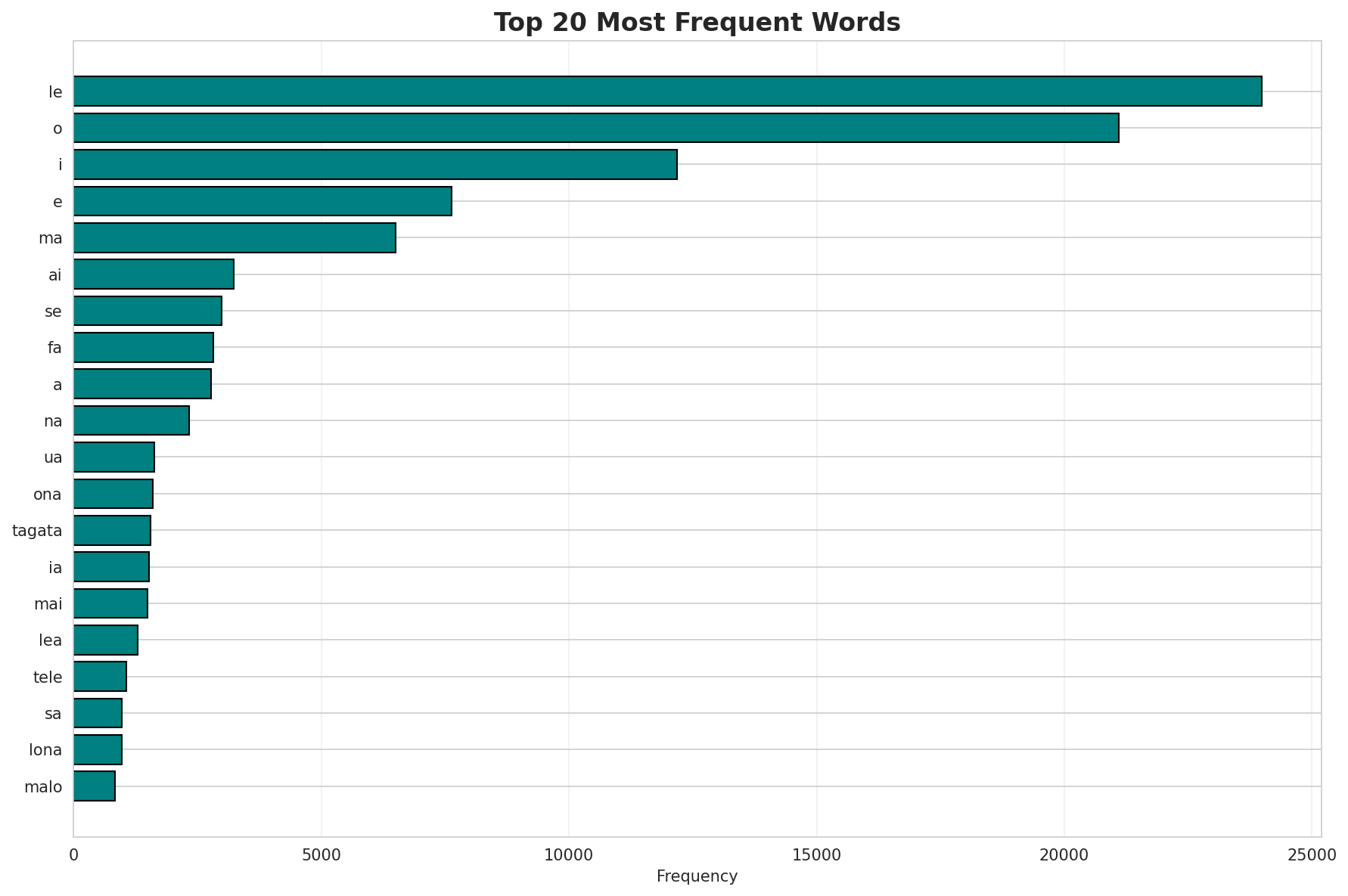 Top Words