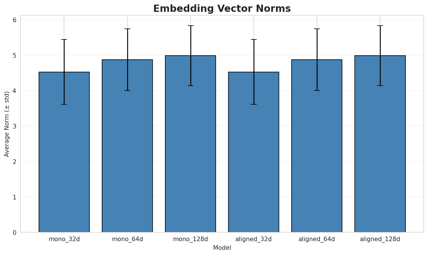 embedding_norms.png