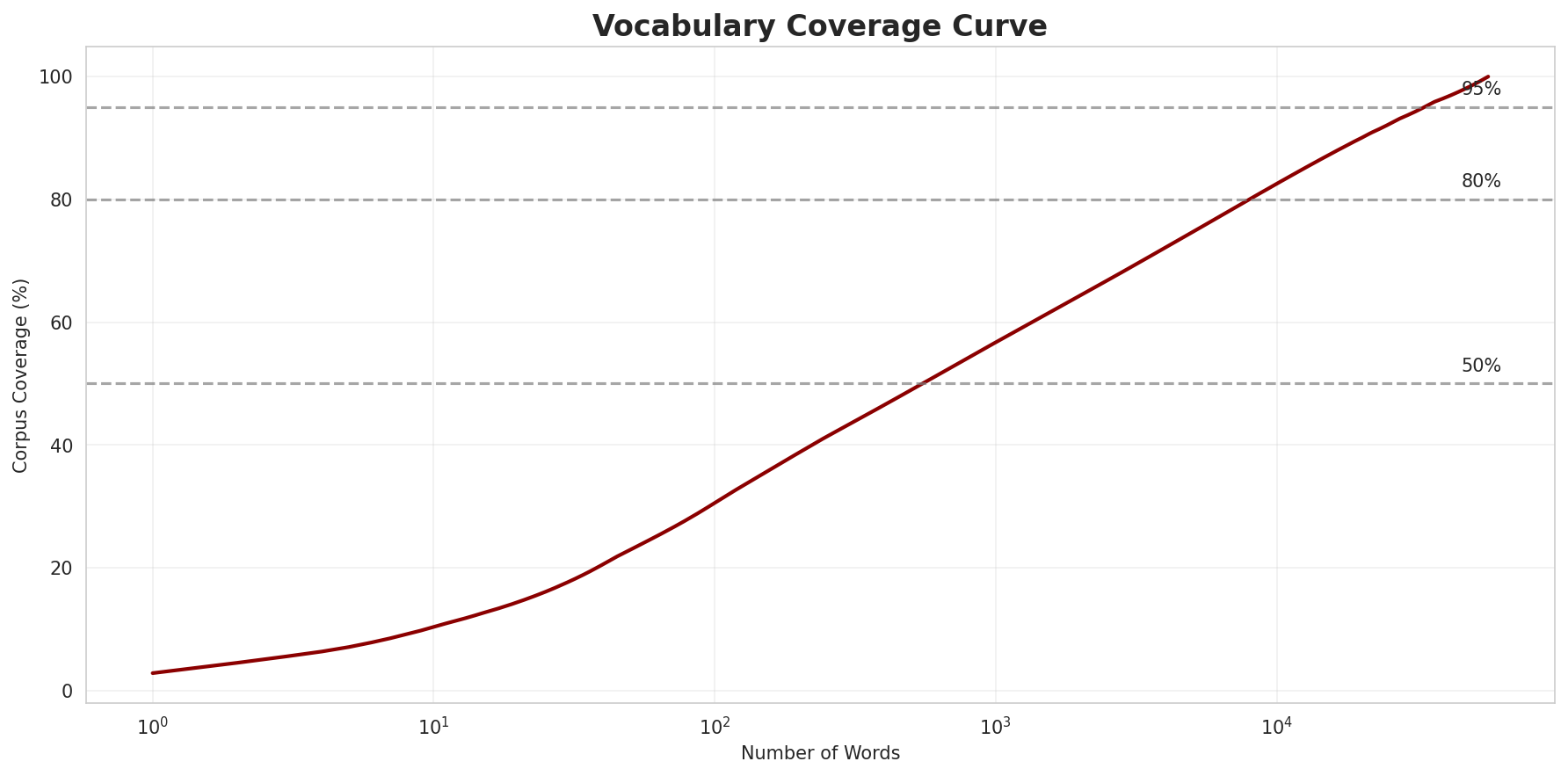 Coverage Curve