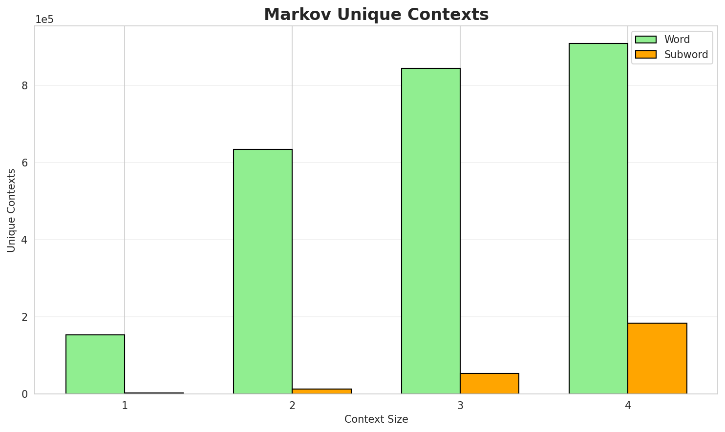 Markov Contexts
