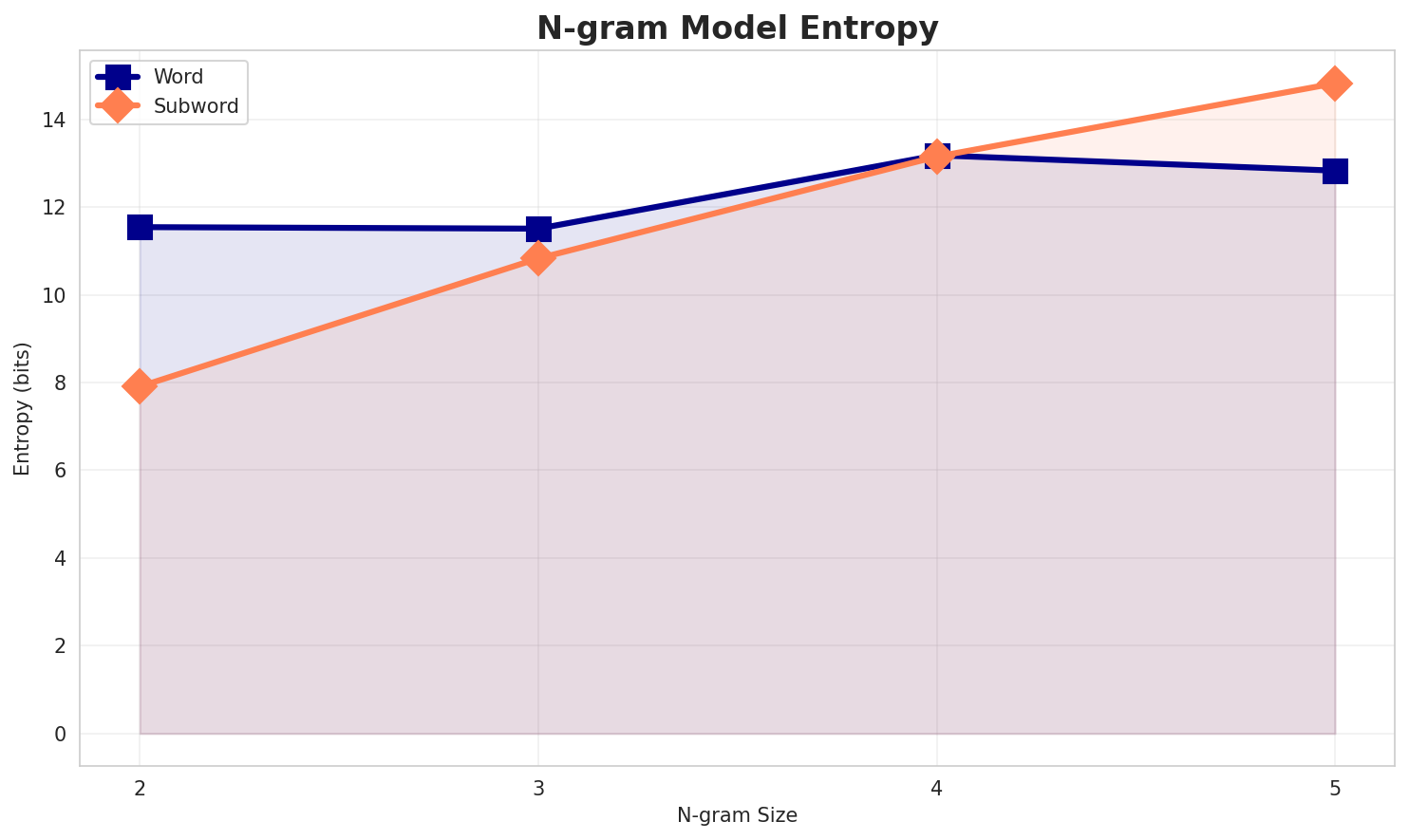 ngram_entropy.png