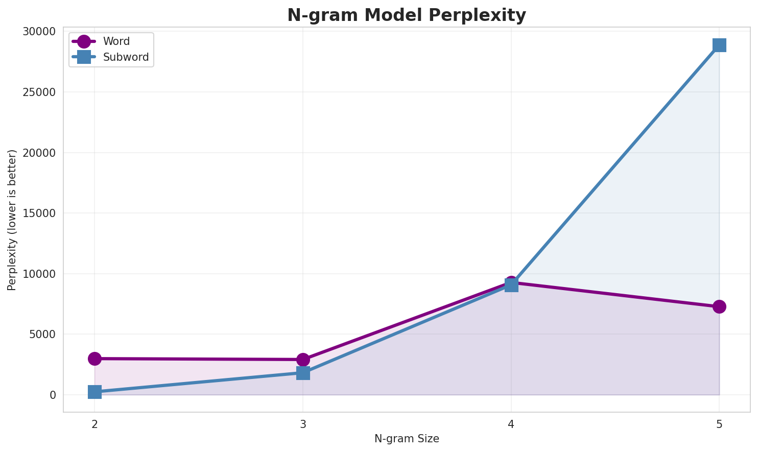 N-gram Perplexity