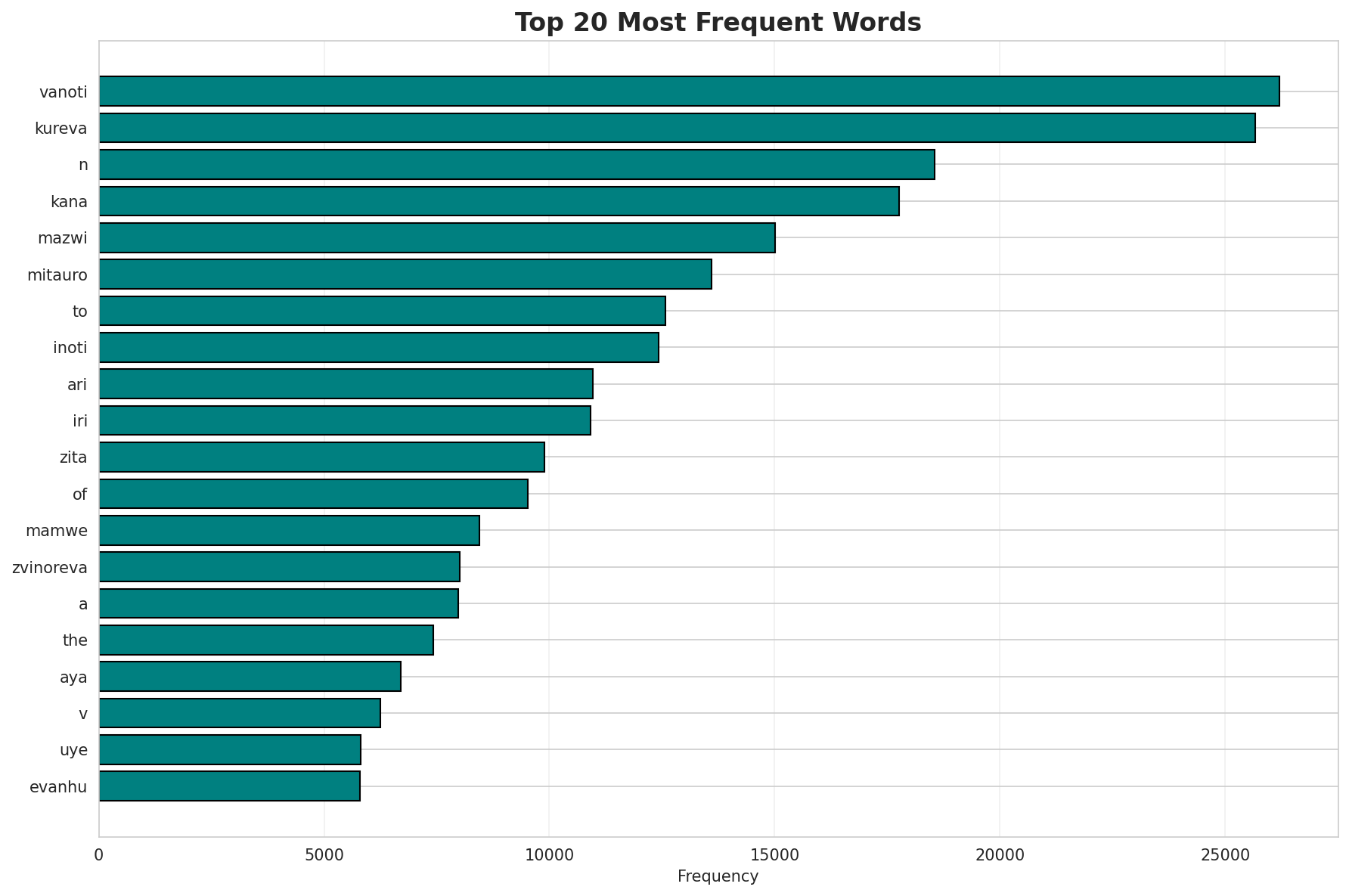 Top Words